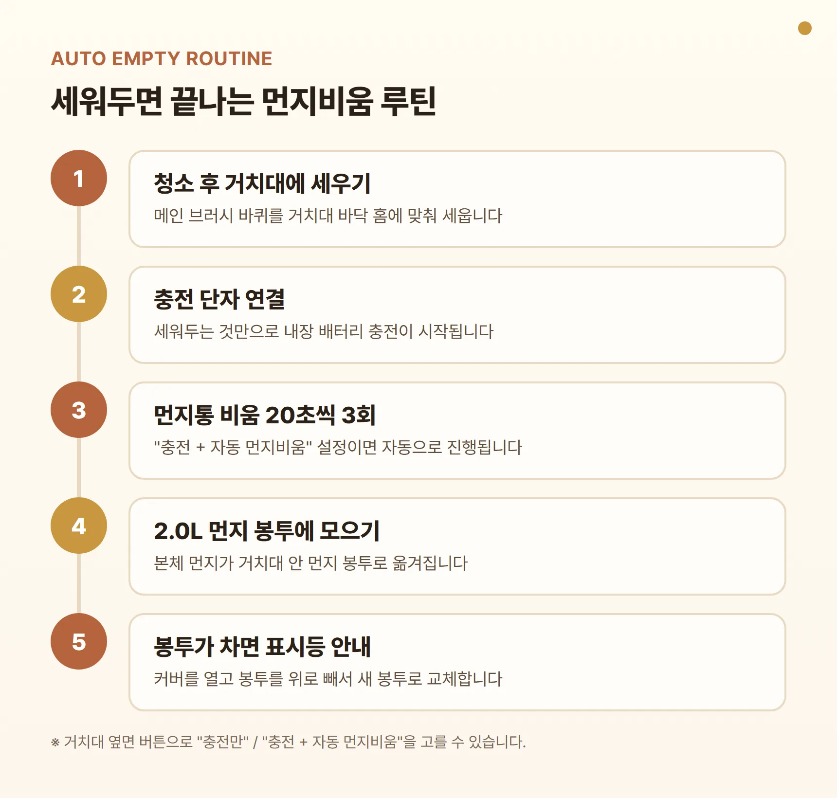 비브르 DVC820 자동 먼지비움 루틴 카드 — 청소 후 거치대에 세우기, 충전 단자 연결, 먼지통 비움 20초씩 3회, 2.0L 먼지 봉투에 모으기, 봉투 가득 차면 표시등 안내