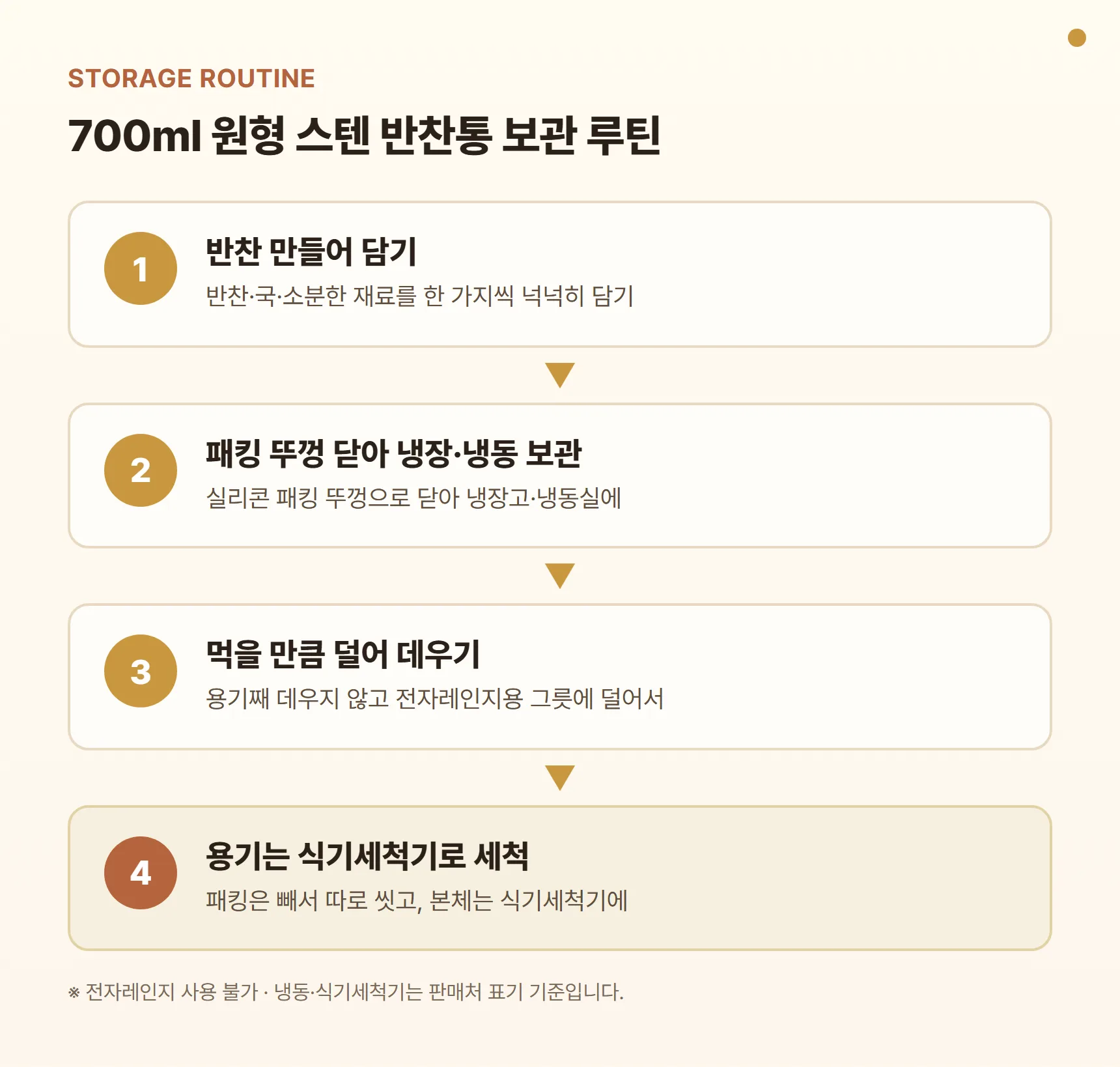 스텐락 퓨어 원형 5호 700ml 보관 루틴 다이어그램 - 반찬 만들어 담기, 패킹 뚜껑 닫아 냉장·냉동 보관, 먹을 만큼 전자레인지용 그릇에 덜어 데우기, 용기는 식기세척기 세척