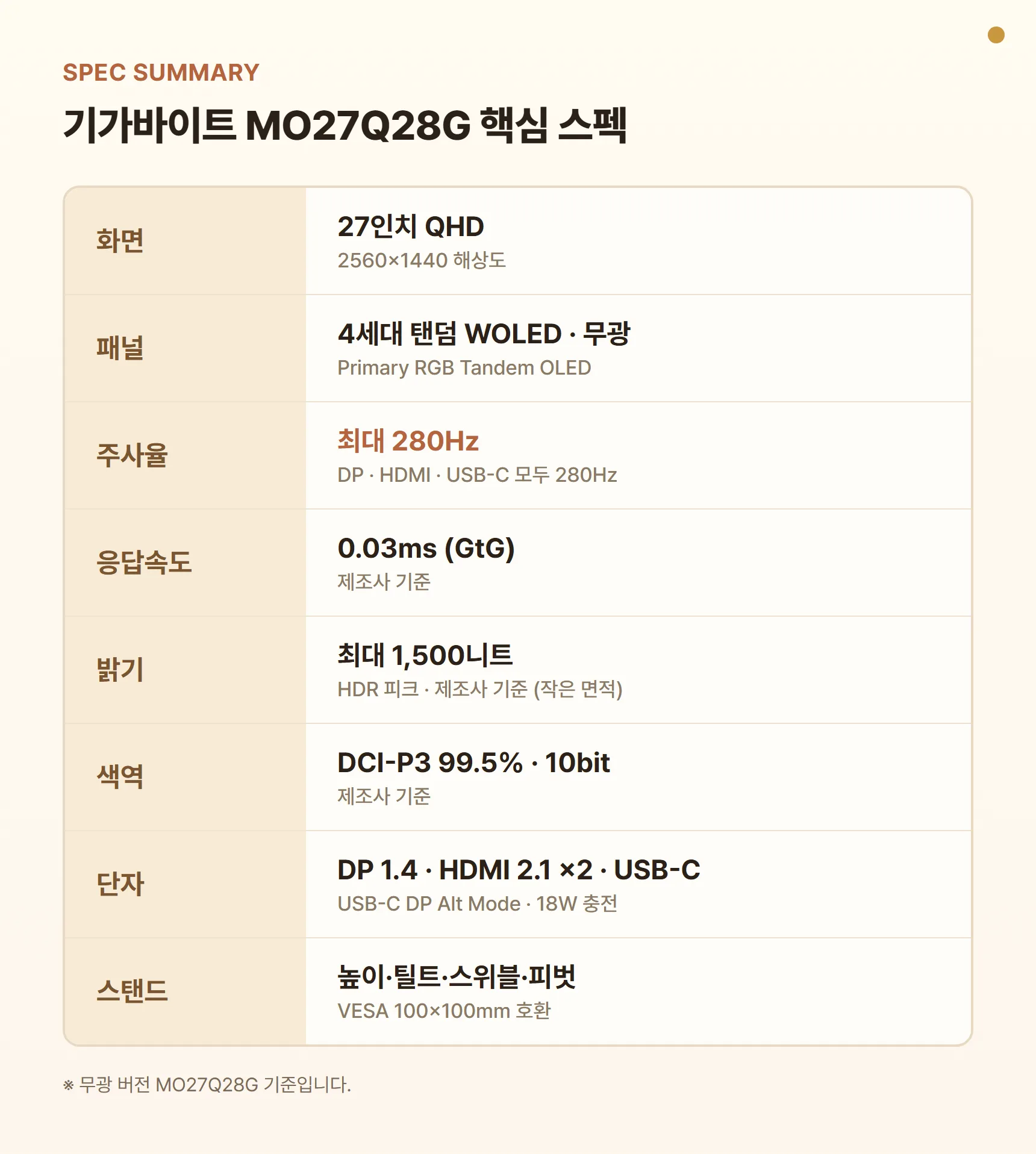 기가바이트 MO27Q28G 핵심 스펙 요약표 - 27인치 QHD 4세대 탠덤 WOLED 무광, 최대 280Hz, 응답속도 0.03ms(제조사 기준), HDR 피크 최대 1,500니트(제조사 기준), DCI-P3 99.5%, DP 1.4·HDMI 2.1 ×2·USB-C, 높이·틸트·스위블·피벗 스탠드