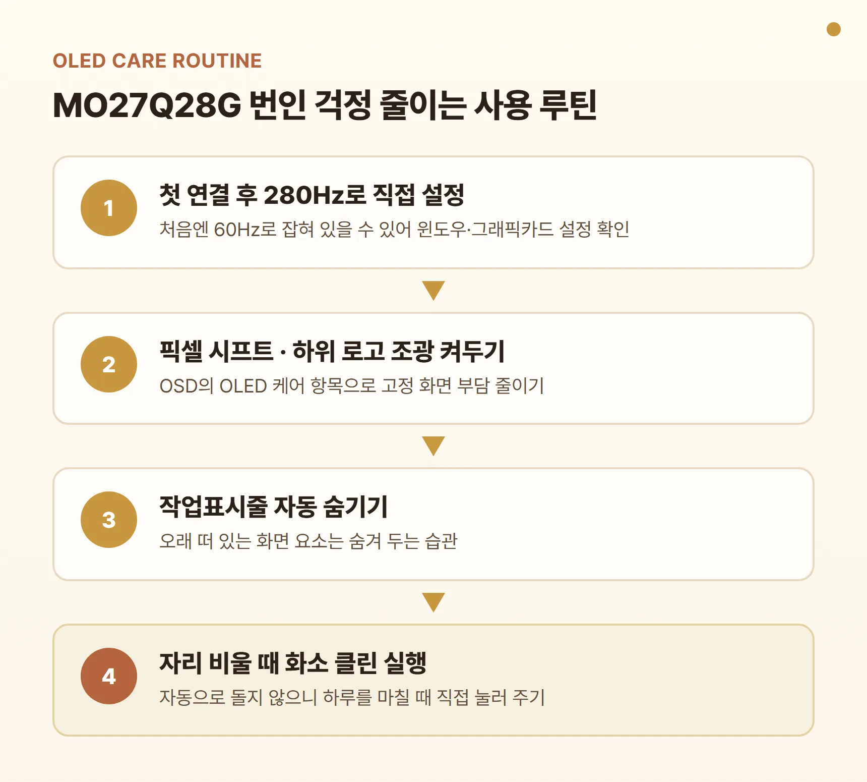 MO27Q28G OLED 케어 사용 루틴 카드 - 첫 연결 후 주사율 280Hz로 직접 설정, 픽셀 시프트·하위 로고 조광 켜두기, 작업표시줄 자동 숨기기, 자리 비울 때 화소 클린 수동 실행