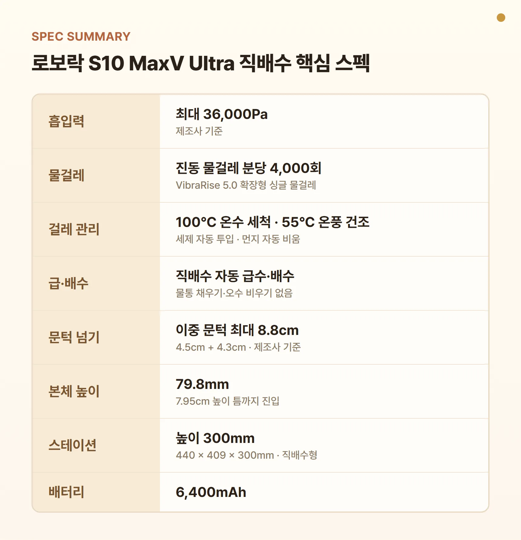 로보락 S10 MaxV Ultra 직배수 핵심 스펙 요약표 — 흡입력 36,000Pa, 진동 물걸레, 100°C 온수 세척, 55°C 온풍 건조, 이중 문턱 8.8cm, 본체 높이 7.98cm, 직배수 스테이션 높이 300mm