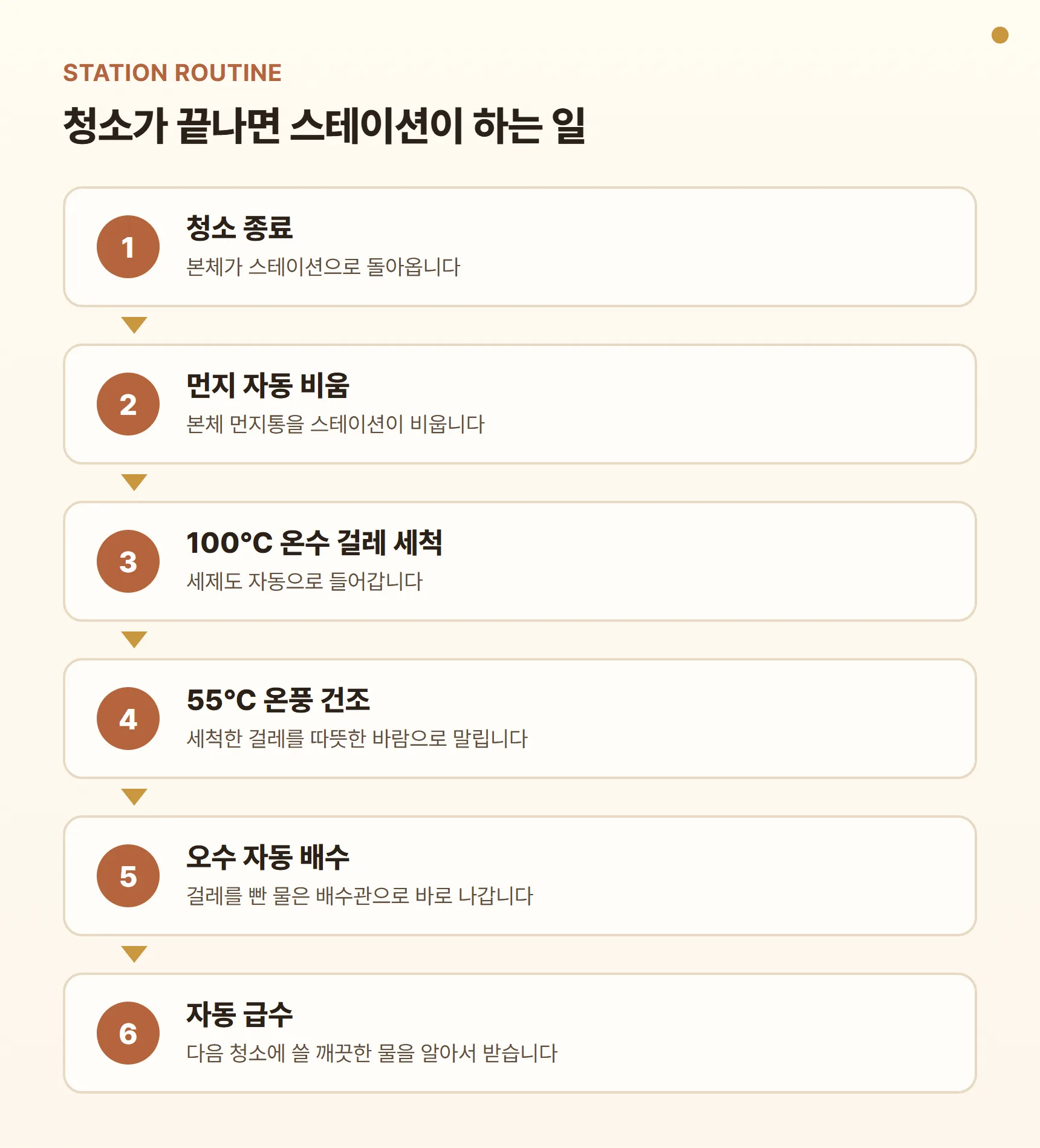 로보락 S10 MaxV Ultra 스테이션 자동 관리 루틴 다이어그램 — 청소 종료 → 먼지 자동 비움 → 100°C 온수 걸레 세척 → 55°C 온풍 건조 → 오수 자동 배수 → 자동 급수