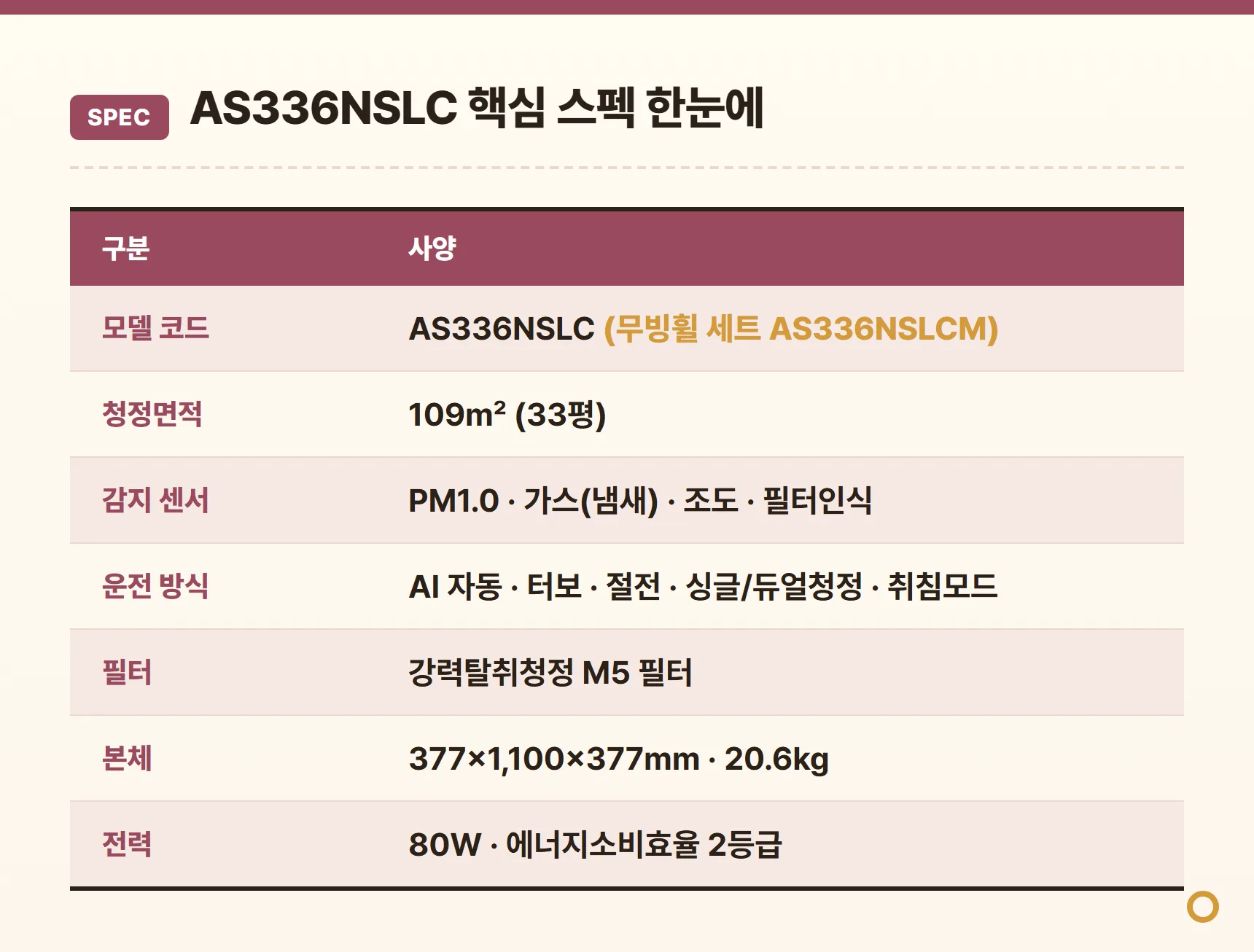 AS336NSLC 핵심 스펙 표 - PM1.0·가스·조도 센서, AI 자동 운전, 강력탈취청정 M5 필터, 청정면적 109㎡(33평), 377×1,100×377mm·20.6kg, 80W·에너지효율 2등급