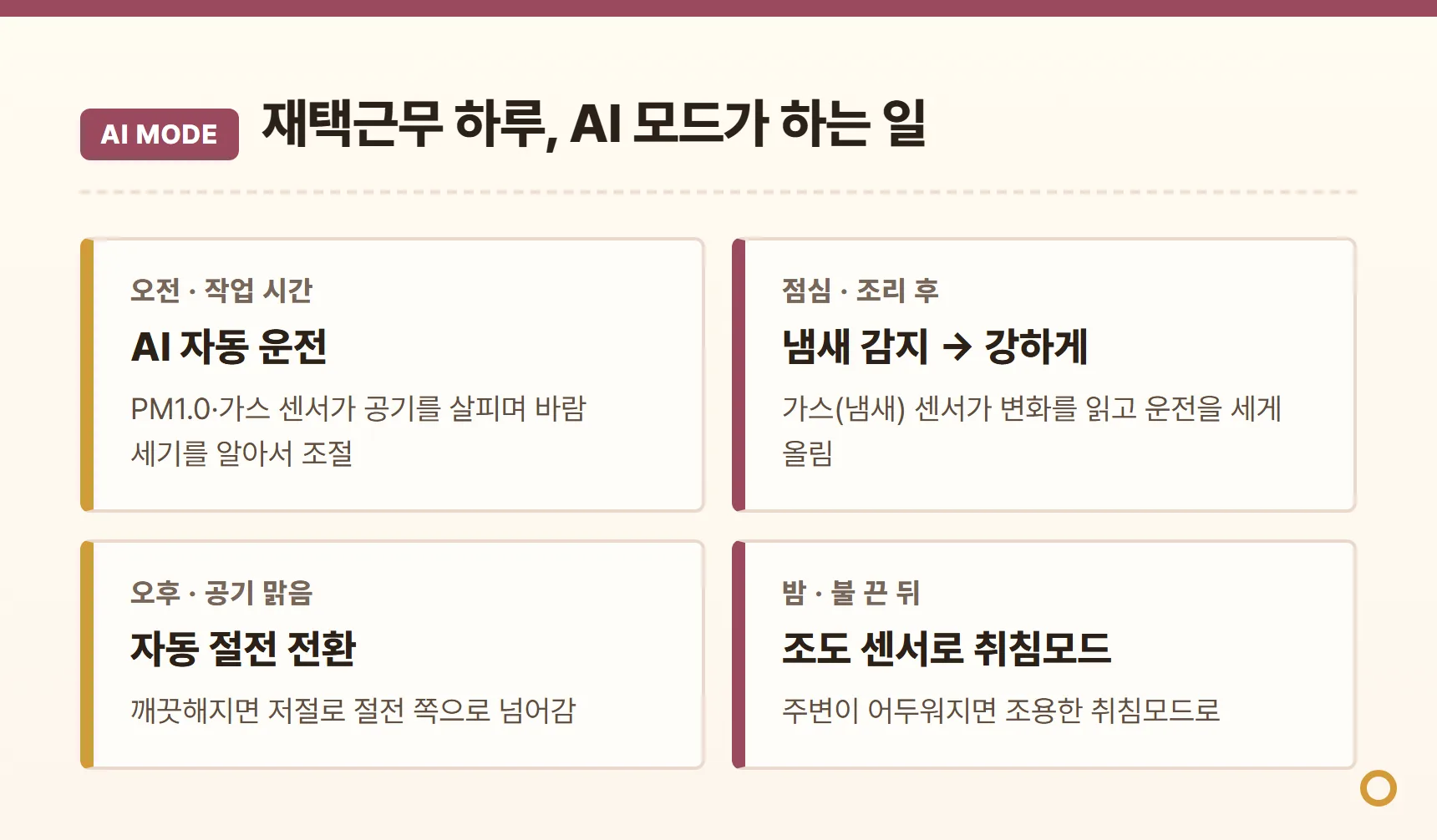 재택근무 하루와 AI 모드 흐름 카드 - 오전 작업 시간 자동 운전, 점심 조리 후 가스 센서 감지로 강하게 운전, 공기가 맑아지면 절전 전환, 밤에는 조도 센서로 취침모드
