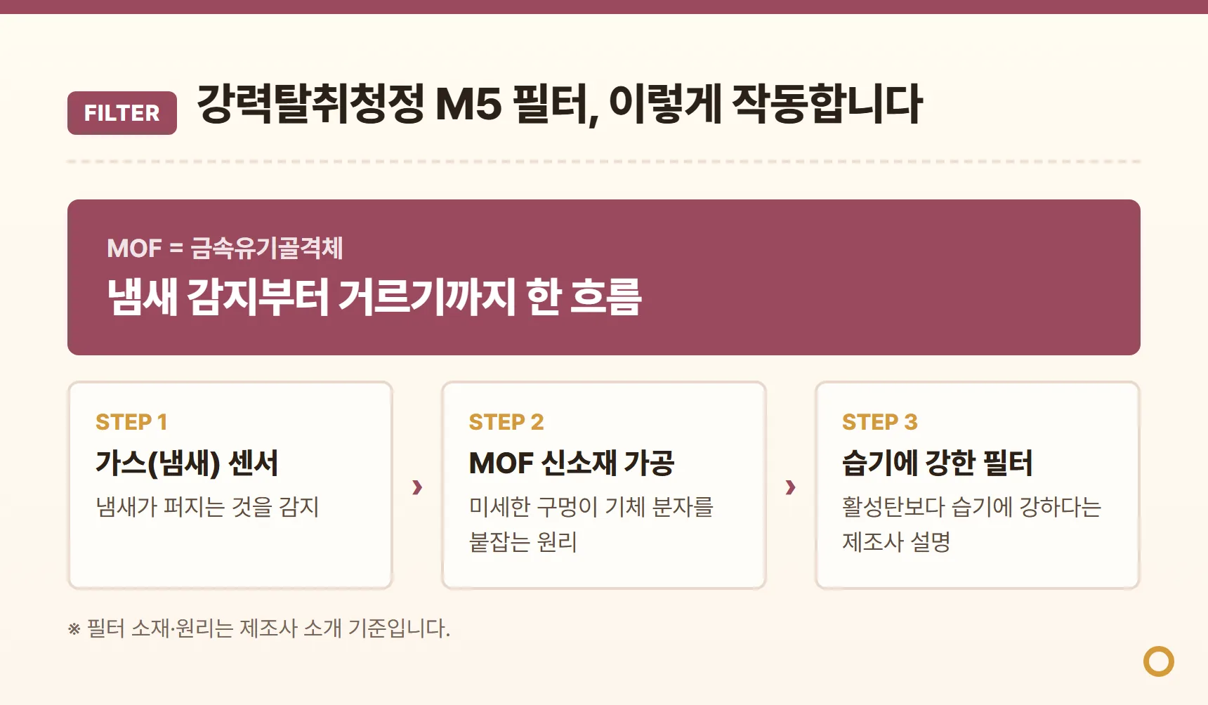 강력탈취청정 M5 필터 설명 카드 - MOF 신소재 가공 기술, 미세 기공이 기체 분자를 붙잡는 원리, 활성탄보다 습기에 강하다는 제조사 설명, 가스(냄새) 센서 연동