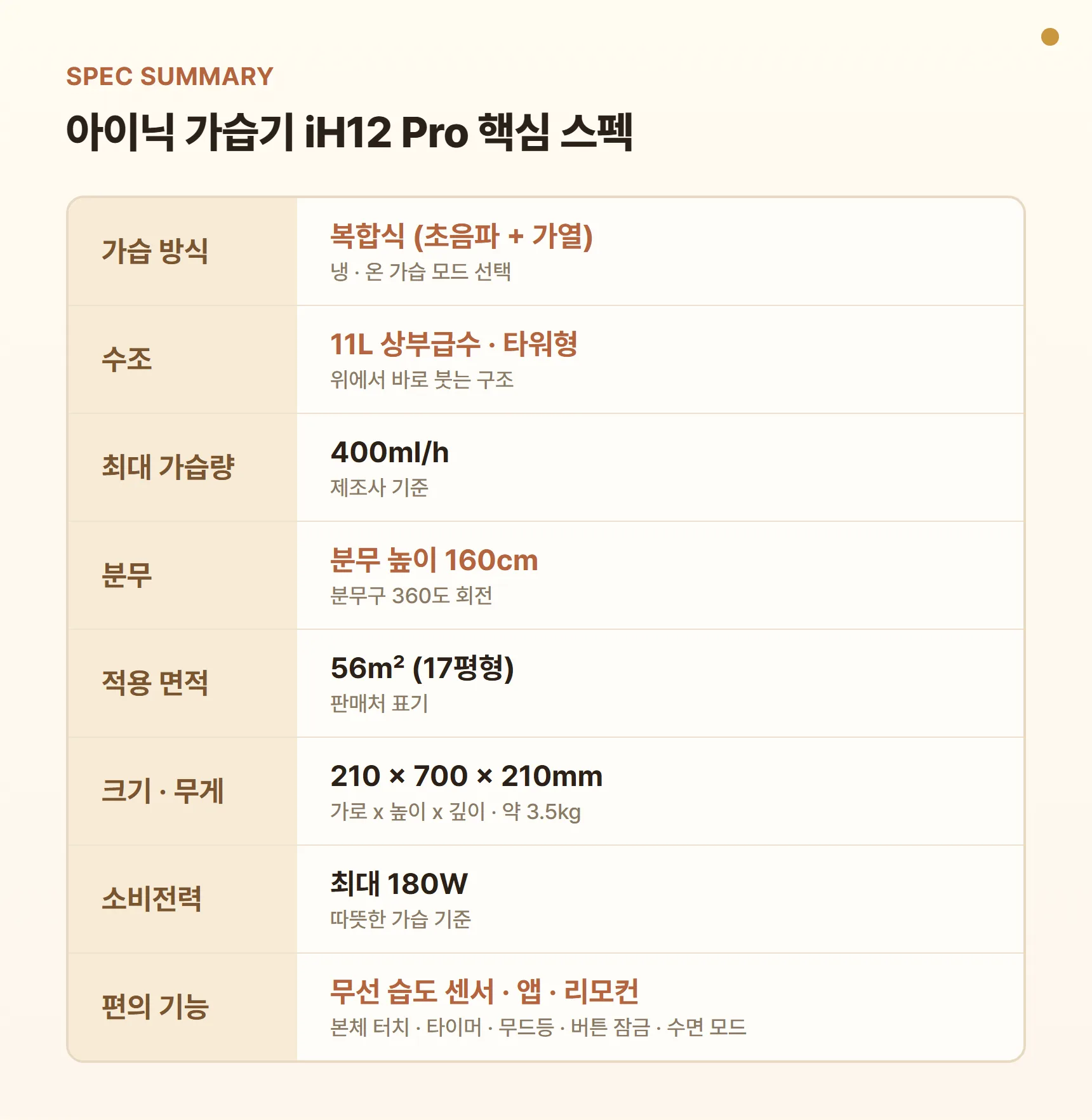 아이닉 가습기 iH12 Pro 핵심 스펙 요약표 - 복합식(초음파+가열), 11L 상부급수 타워형, 최대 가습량 400ml/h, 분무 높이 160cm·360도 회전, 56㎡(17평형), 210×700×210mm, 약 3.5kg, 최대 180W, 무선 습도 센서·앱·리모컨