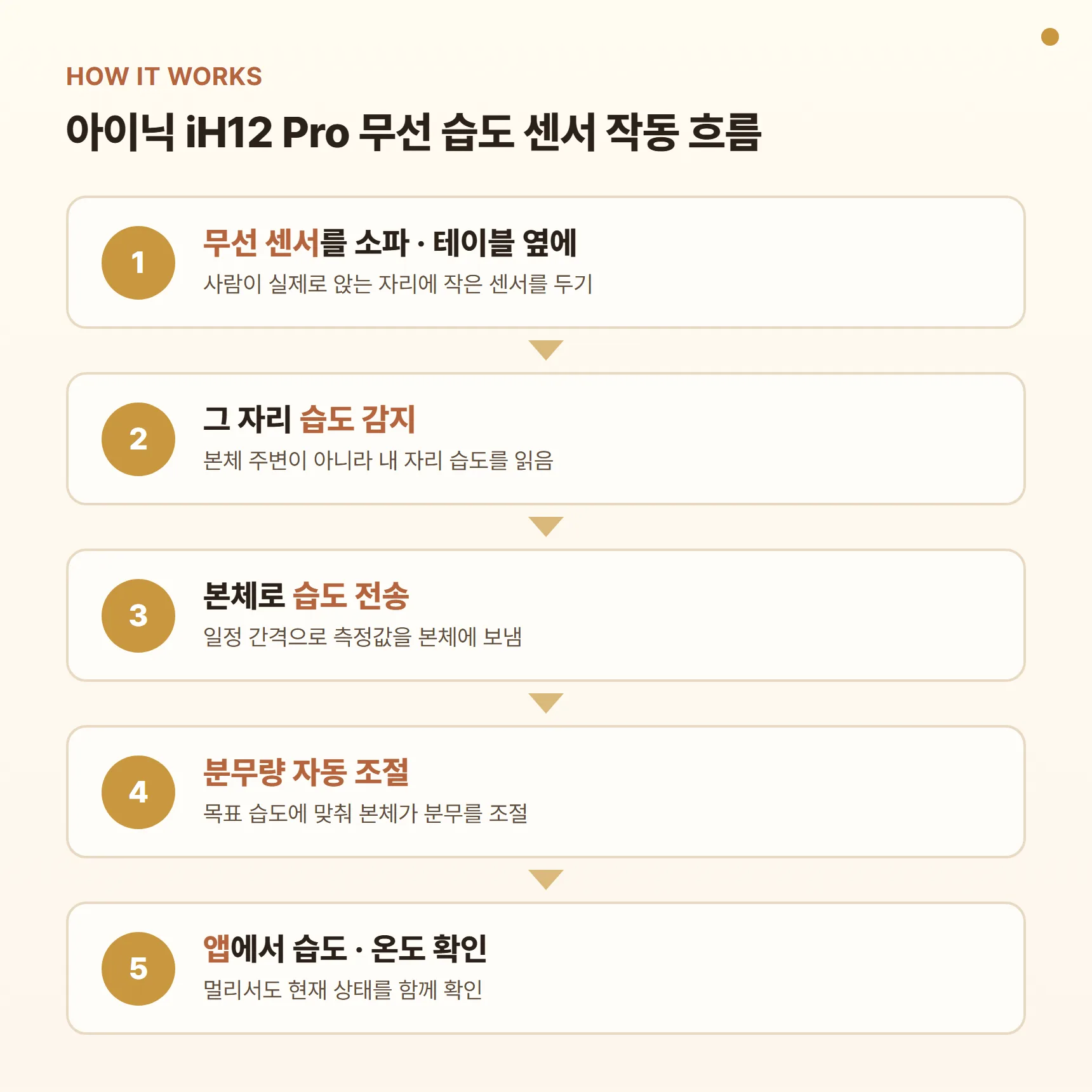 아이닉 iH12 Pro 무선 습도 센서 작동 다이어그램 - 소파·테이블 옆 센서가 습도 감지, 본체로 전송, 분무량 자동 조절, 앱에서 습도·온도 확인