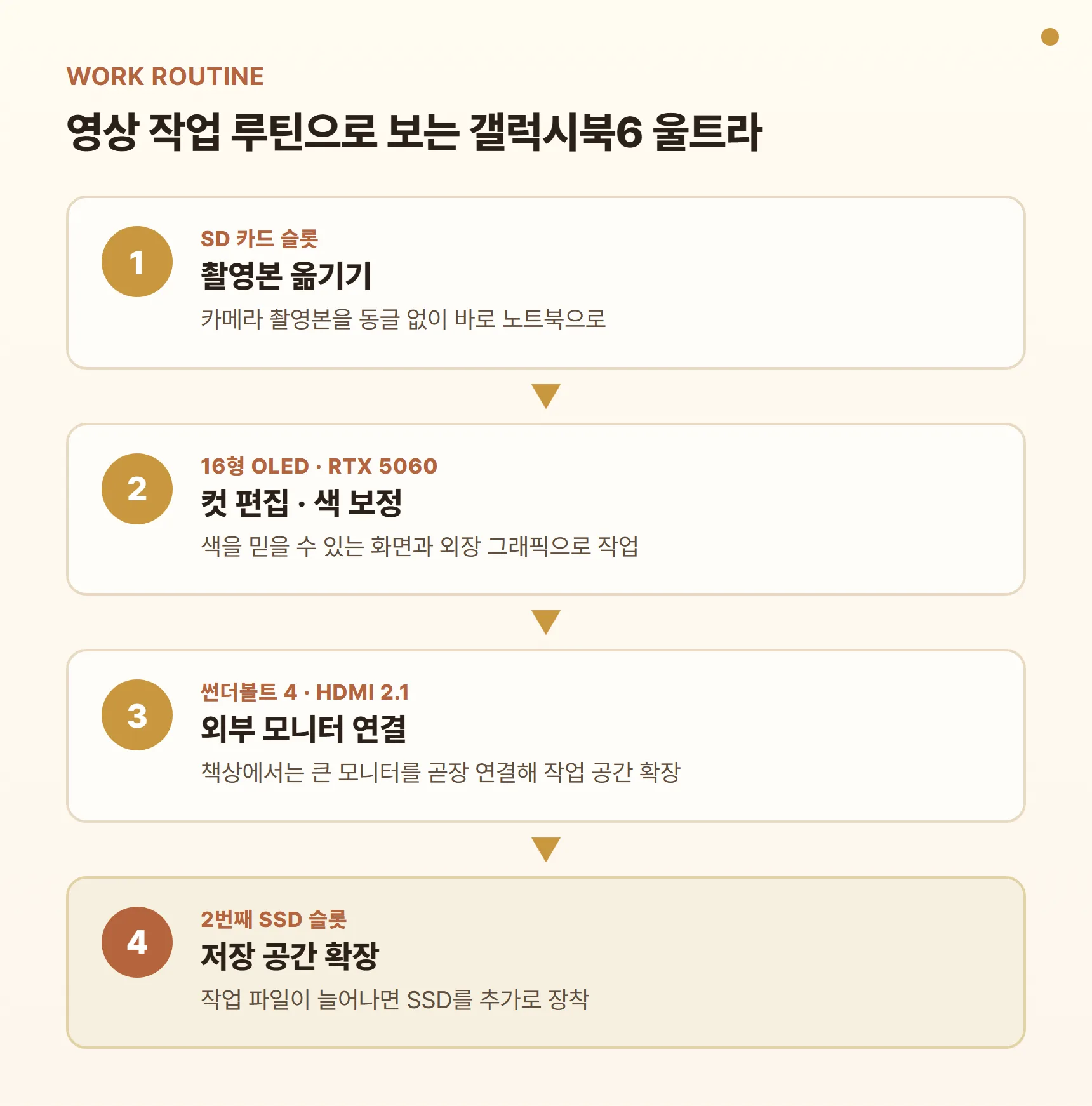 갤럭시북6 울트라 작업 루틴 카드 - 촬영본 옮기기(SD 카드 슬롯), 컷 편집·색 보정(16형 OLED·RTX 5060), 외부 모니터 연결(썬더볼트 4·HDMI 2.1), 저장 공간 확장(2번째 SSD 슬롯)
