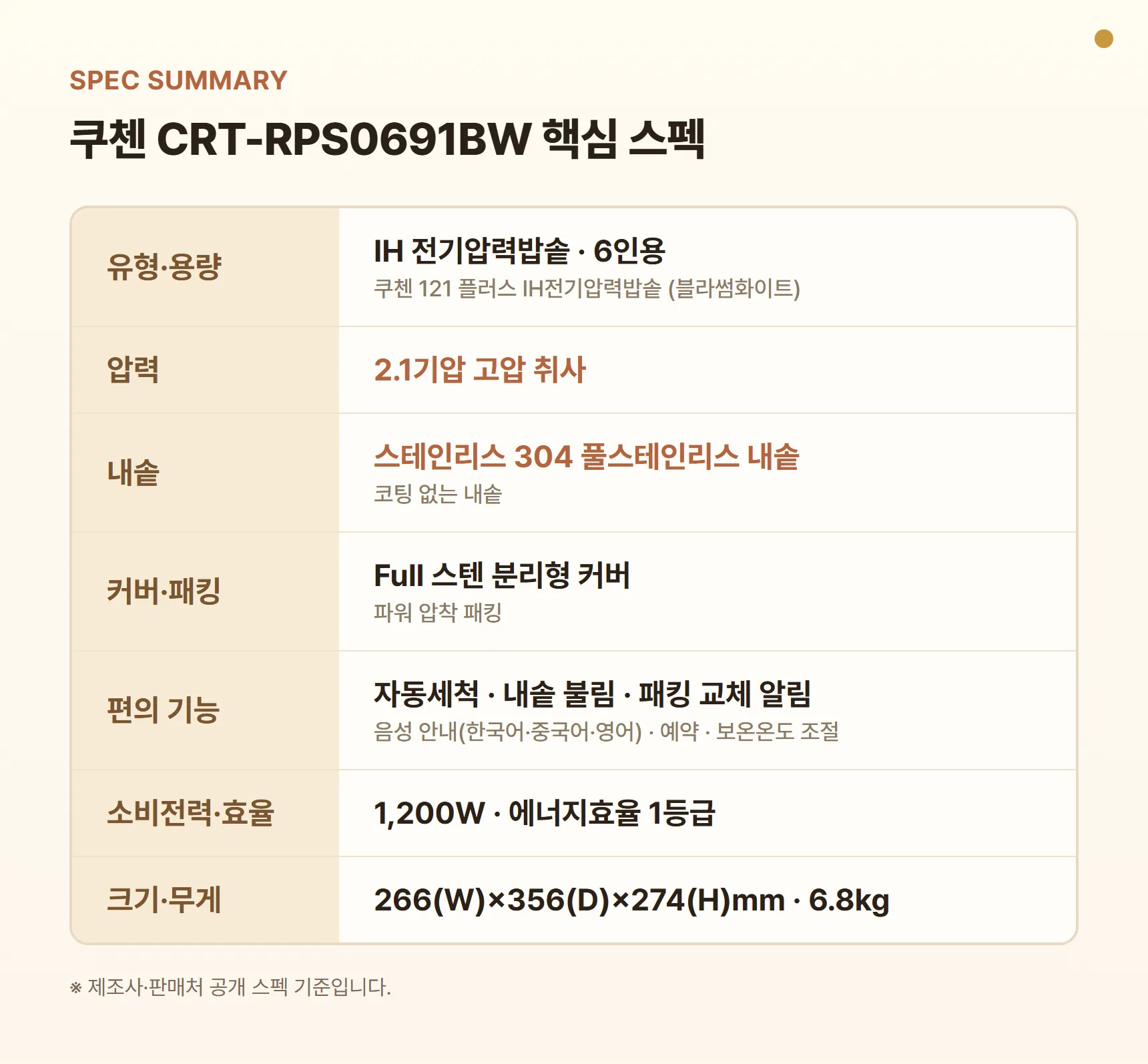 쿠첸 CRT-RPS0691BW 스펙 요약표 — 6인용 IH 압력, 2.1기압, 스테인리스 304 내솥, Full 스텐 분리형 커버, 파워 압착 패킹, 1,200W 에너지효율 1등급, 266×356×274mm 6.8kg