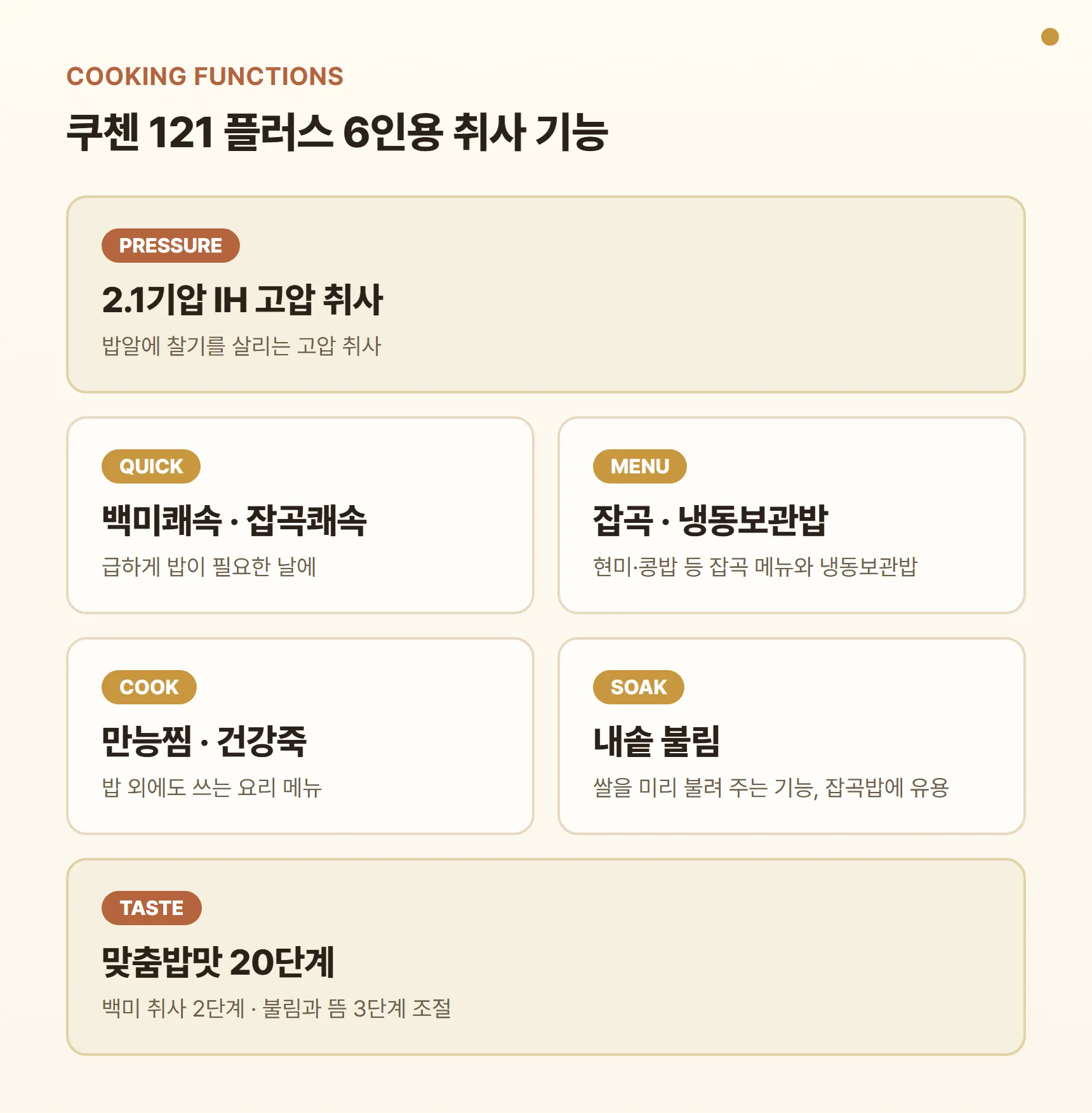 쿠첸 121 플러스 6인용 취사 기능 카드 — 2.1기압 IH 고압 취사, 백미쾌속·잡곡쾌속, 잡곡·냉동보관밥·만능찜·건강죽, 맞춤밥맛 20단계, 내솥 불림