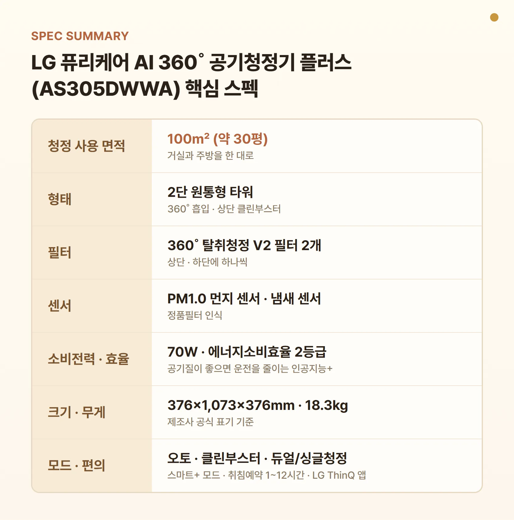 LG 퓨리케어 AS305DWWA 스펙 요약표 - 청정 사용 면적 100㎡(약 30평), 2단 타워형, 360˚ 탈취청정 V2 필터 2개, PM1.0 먼지 센서·냄새 센서, 70W 에너지효율 2등급, 376×1,073×376mm, 18.3kg, LG ThinQ 앱