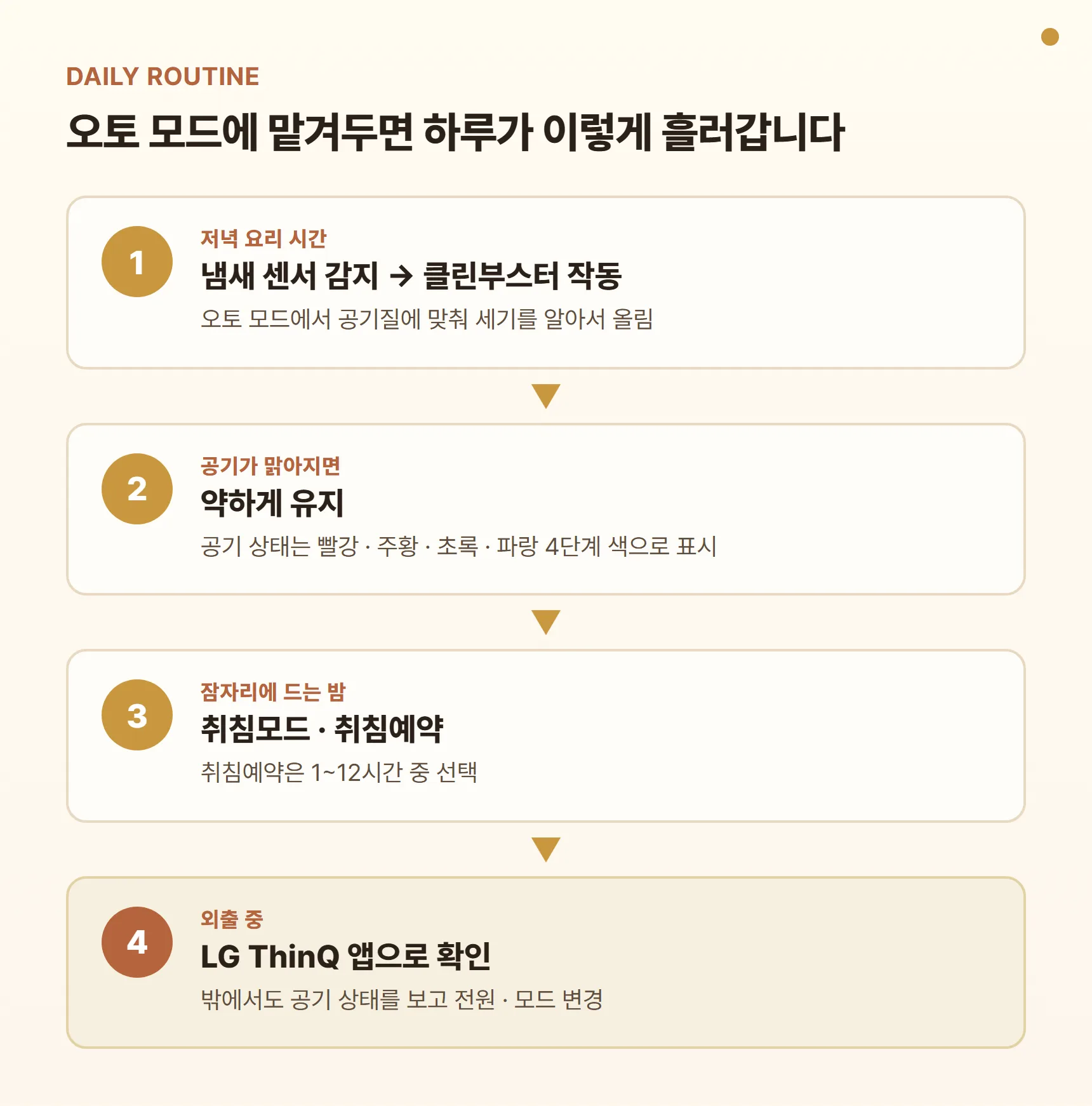 AS305DWWA 하루 사용 루틴 카드 - 저녁 요리 시 냄새 센서 감지 후 클린부스터 작동, 공기가 맑아지면 약하게 유지, 밤에는 취침예약, 외출 중 LG ThinQ 앱으로 공기 상태 확인