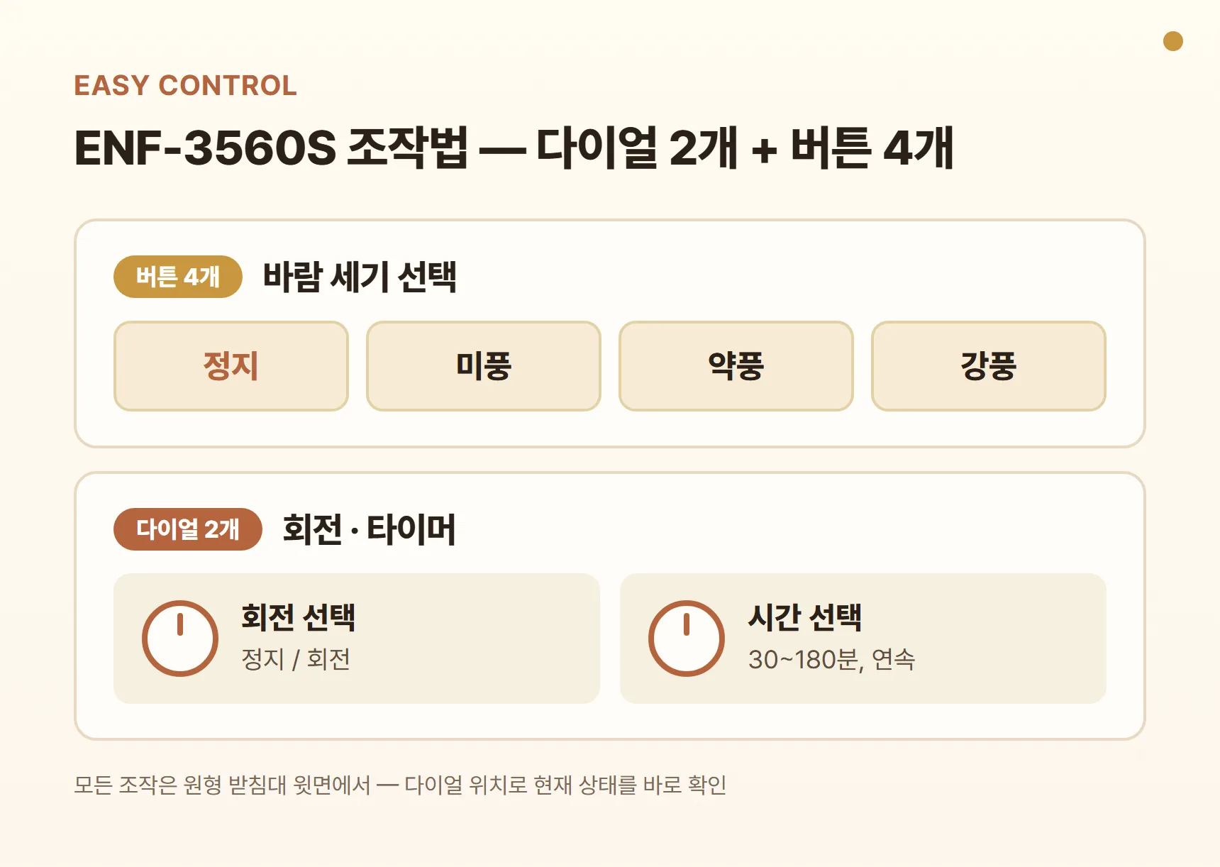 유파 ENF-3560S 조작 방법 카드 - 받침대 위 바람세기 버튼 4개(정지·미풍·약풍·강풍), 회전 선택 다이얼(정지/회전), 시간 선택 다이얼(30~180분, 연속)