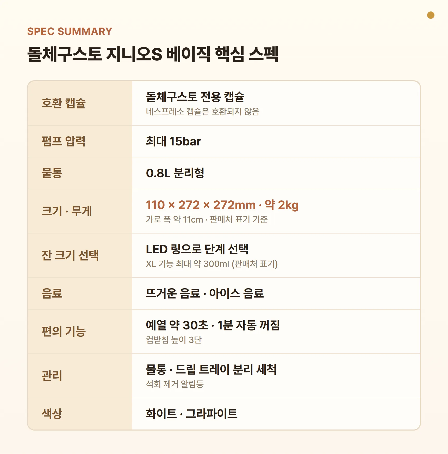 돌체구스토 지니오S 베이직 핵심 스펙 요약표 - 돌체구스토 전용 캡슐, 15bar, 물통 0.8L, 가로 폭 약 11cm, 약 2kg, LED 링 잔 크기 선택, XL, 1분 자동 꺼짐
