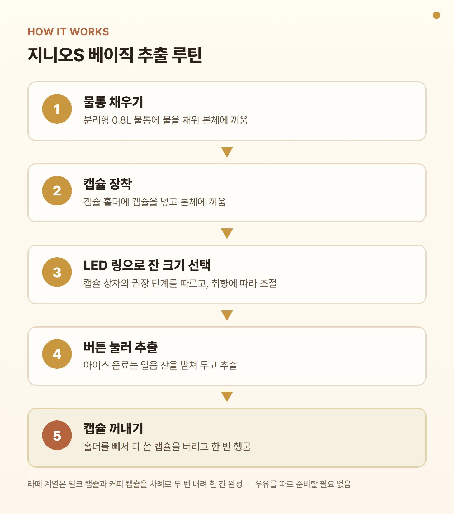 지니오S 베이직 추출 루틴 카드 - 물통 채우기, 캡슐 장착, LED 링으로 잔 크기 선택, 버튼 눌러 추출, 캡슐 꺼내기, 라떼는 밀크 캡슐과 커피 캡슐 두 번