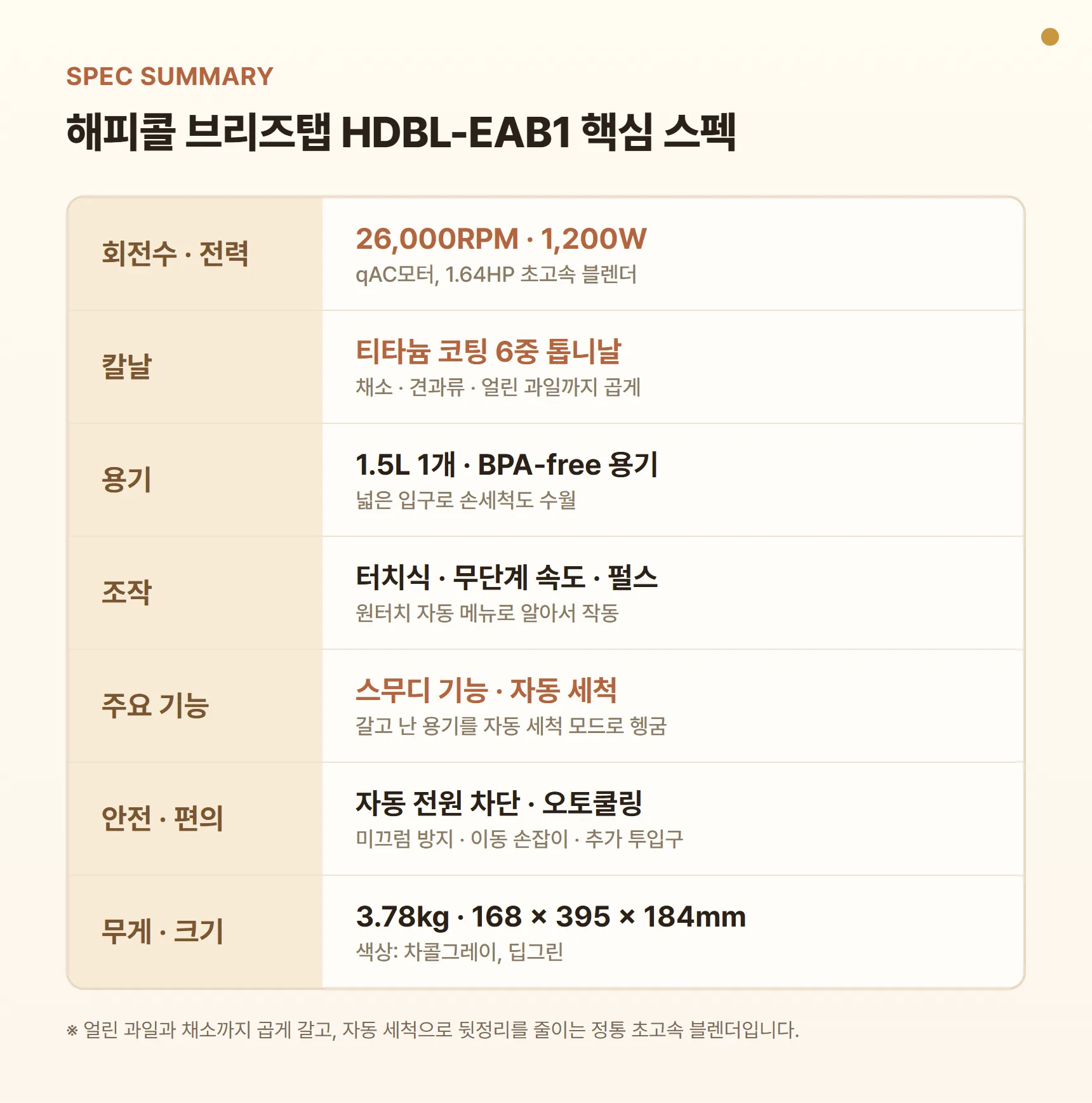 해피콜 브리즈탭 HDBL-EAB1 핵심 스펙 요약표 - 26,000RPM, 1,200W, 티타늄 코팅 6중 톱니날, 1.5L 용기, 터치식 무단계 속도·펄스·자동 메뉴, 자동 세척