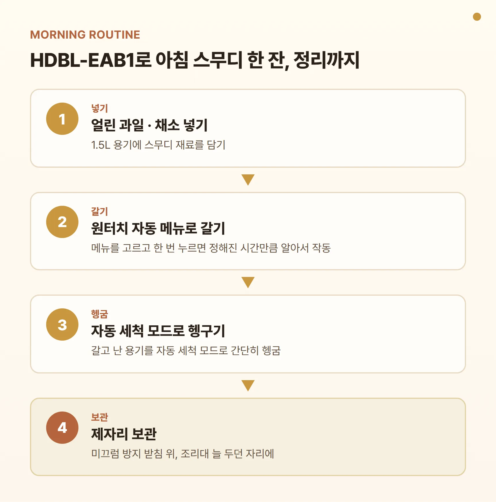 해피콜 브리즈탭 HDBL-EAB1 아침 스무디 루틴 카드 - 얼린 과일·채소 넣기, 원터치 자동 메뉴로 갈기, 자동 세척 모드로 헹굼, 제자리 보관