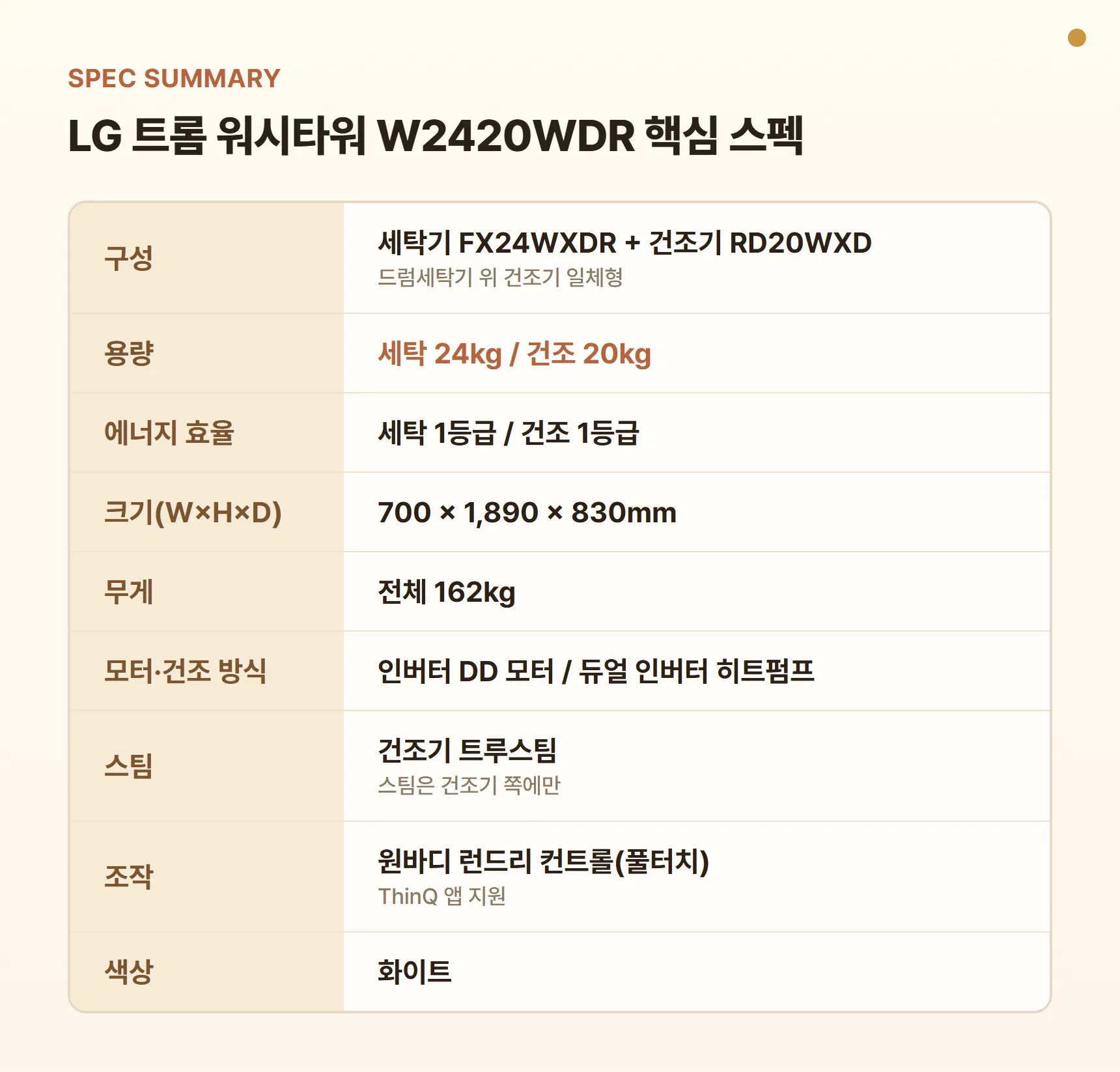 LG 트롬 워시타워 W2420WDR 핵심 스펙 요약표 - 세탁 24kg·건조 20kg, 세탁·건조 에너지효율 1등급, 크기 700×1,890×830mm, 건조기 트루스팀, 원바디 런드리 컨트롤, 화이트