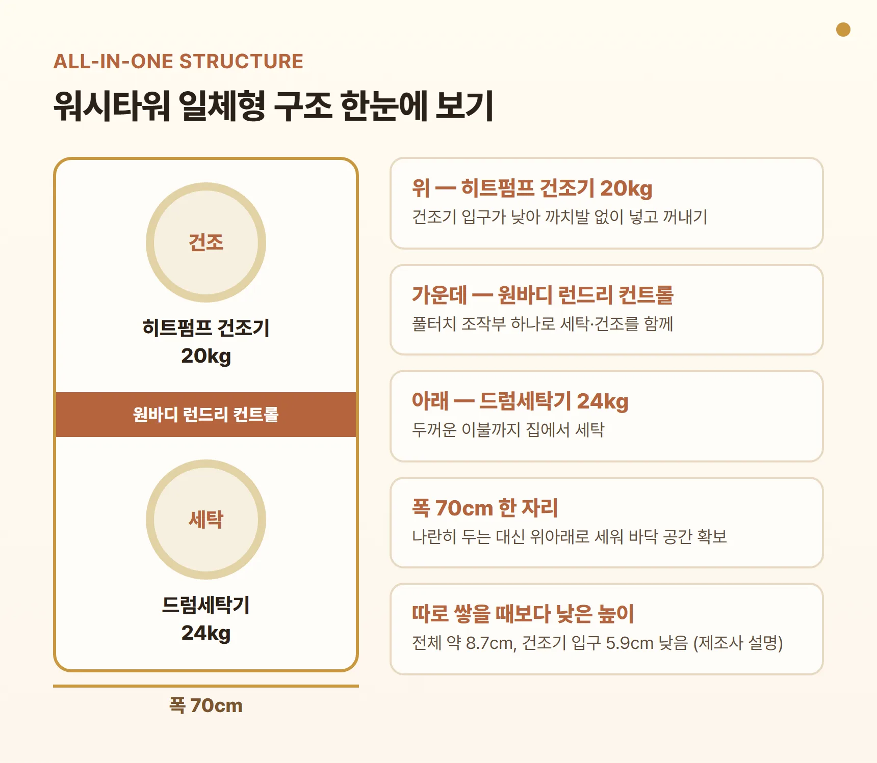 워시타워 일체형 구조 다이어그램 - 아래 드럼세탁기 24kg, 위 히트펌프 건조기 20kg, 가운데 원바디 런드리 컨트롤, 폭 70cm 한 자리, 건조기 입구가 낮아 넣고 꺼내기 편함