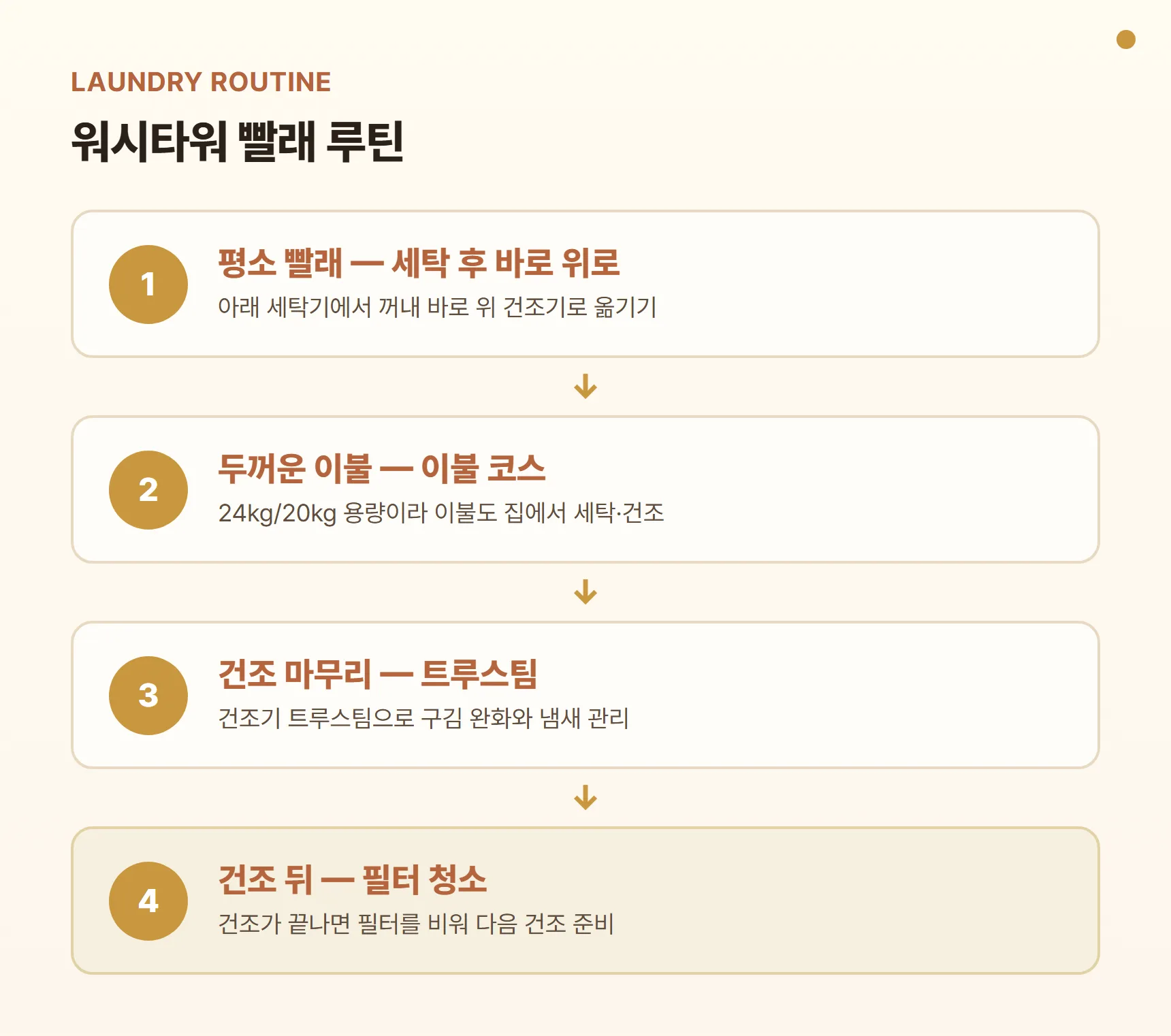 워시타워 빨래 루틴 카드 - 평소 빨래 세탁 후 바로 위 건조기로, 두꺼운 이불은 이불 코스로 세탁·건조, 건조 후 트루스팀으로 구김 완화, 건조 뒤 필터 청소