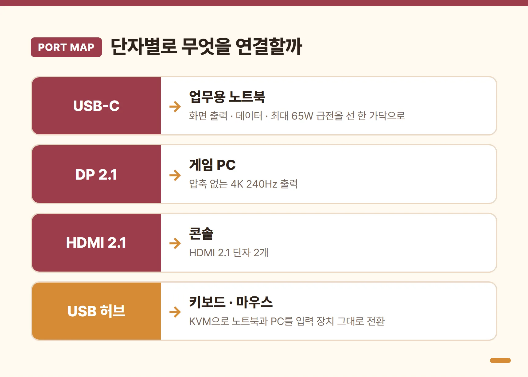 AG326UZD 단자별 쓰임새 맵 - USB-C는 업무용 노트북(화면·데이터·65W 급전), DP 2.1은 게임 PC, HDMI 2.1은 콘솔, USB 허브에 키보드·마우스를 꽂아 KVM으로 전환