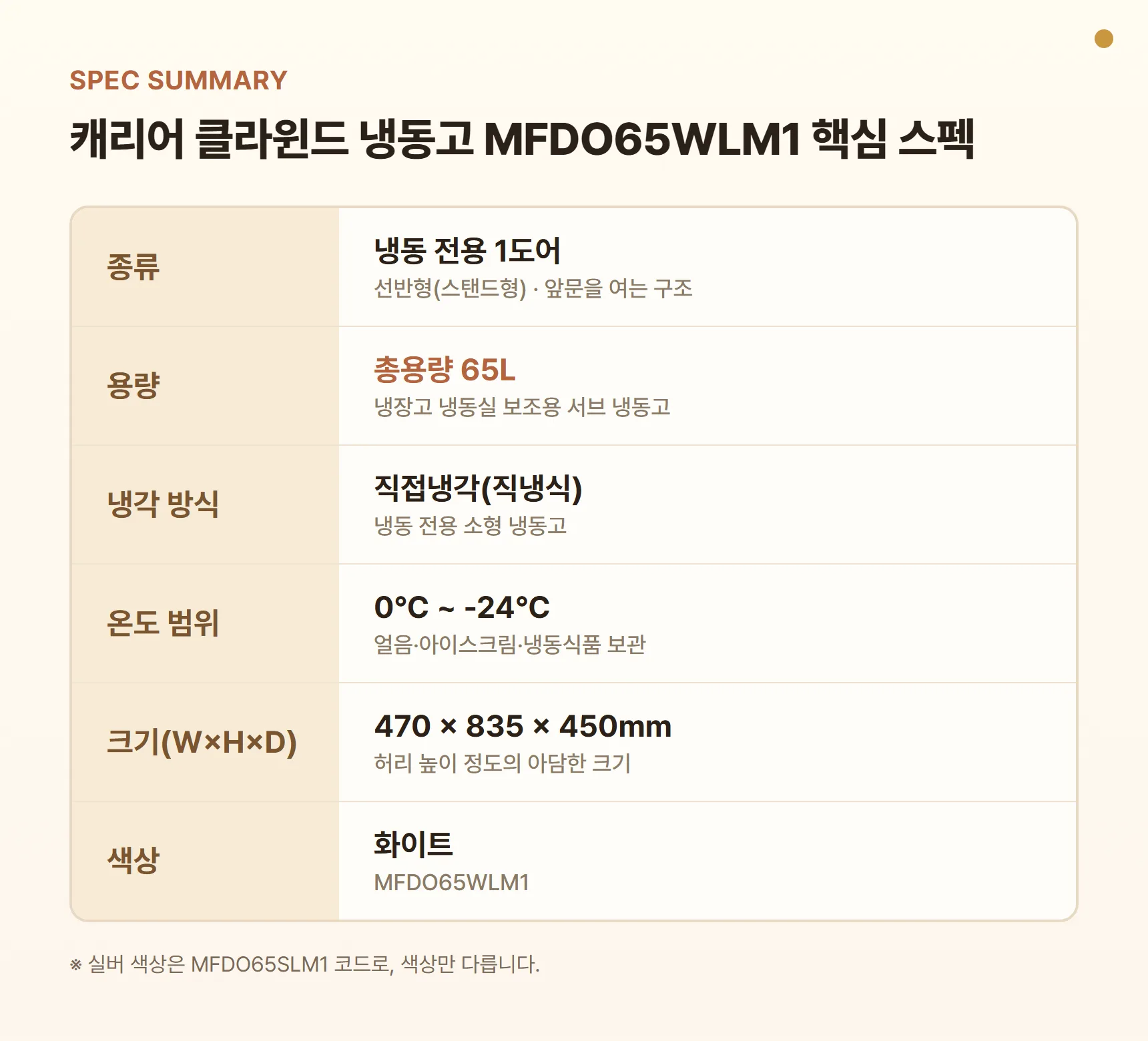 캐리어 클라윈드 냉동고 MFDO65WLM1 핵심 스펙 요약표 - 냉동 전용 1도어 선반형(스탠드형), 총용량 65L, 직냉식, 온도 범위 0℃~-24℃, 크기 470 × 835 × 450mm, 화이트