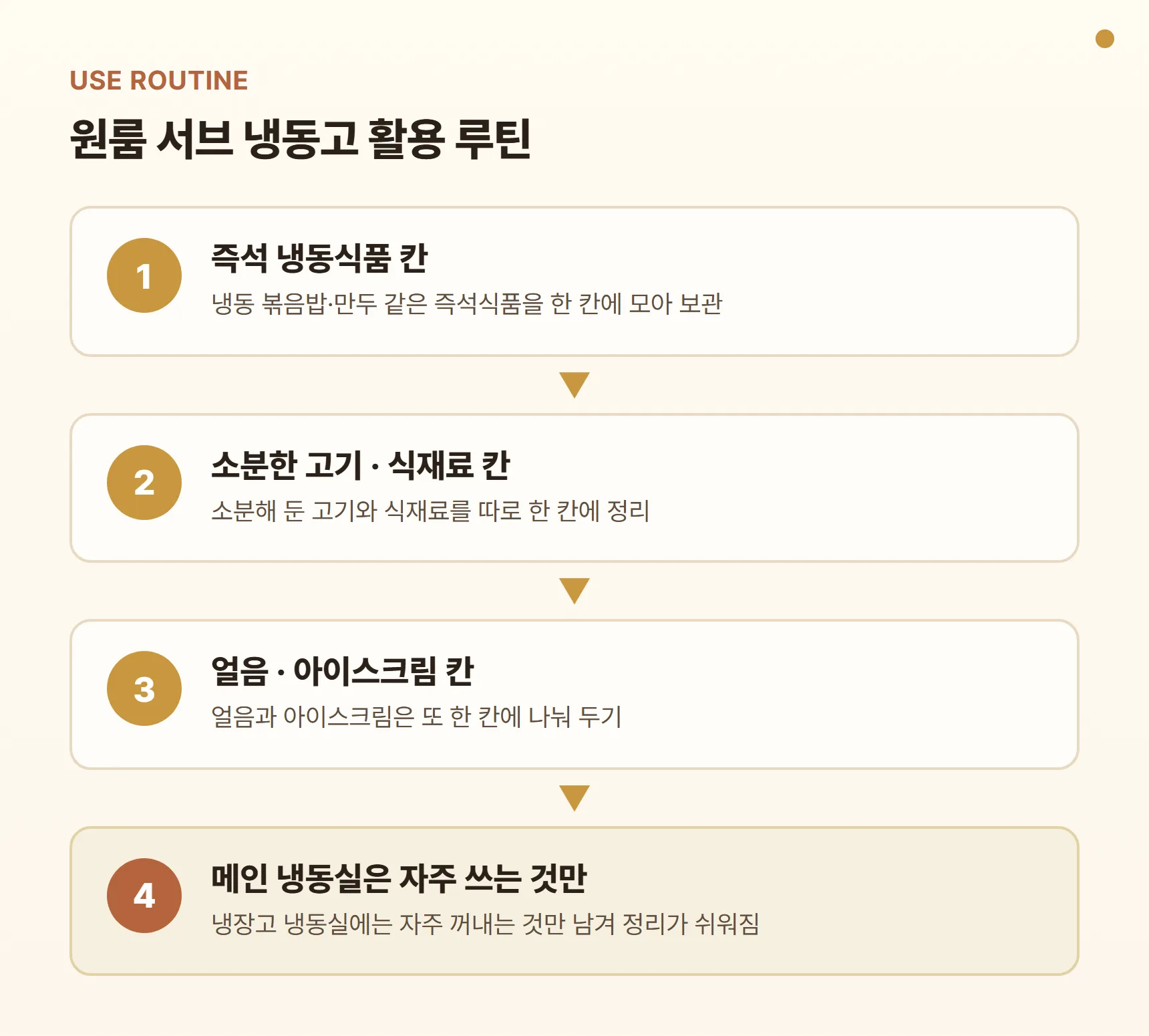 원룸 서브 냉동고 활용 루틴 카드 - 즉석 냉동식품 칸, 소분한 고기·식재료 칸, 얼음·아이스크림 칸, 메인 냉장고 냉동실에는 자주 쓰는 것만