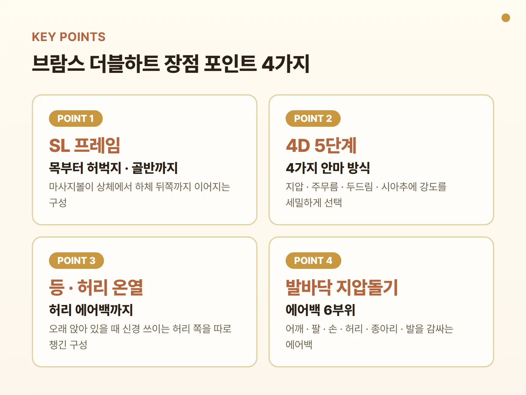 브람스 더블하트 장점 포인트 카드 - 목부터 허벅지·골반까지 이어지는 SL 프레임, 4가지 안마 방식과 4D 5단계 강도, 등·허리 온열과 허리 에어백, 발바닥 지압돌기