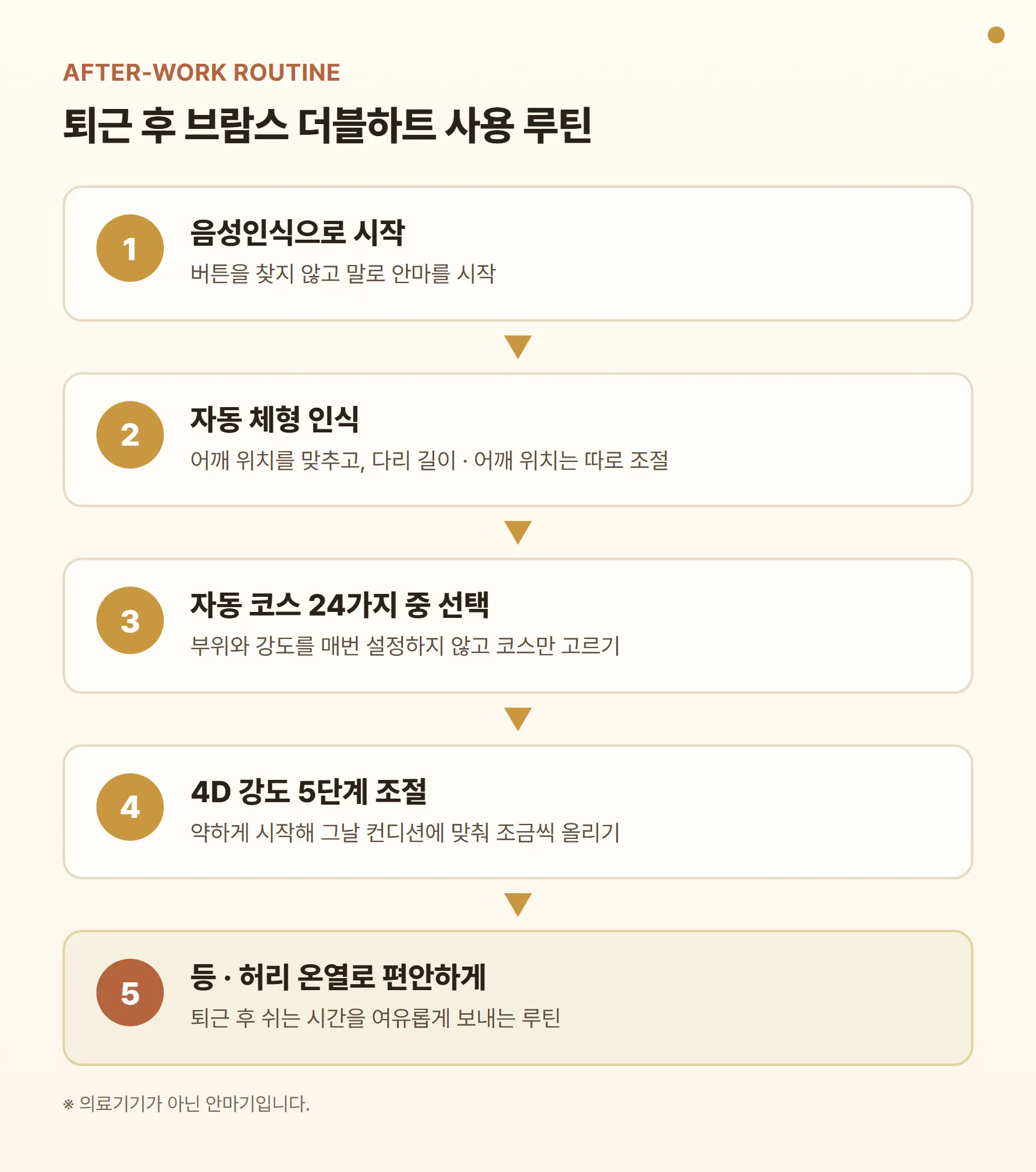브람스 더블하트 퇴근 후 사용 루틴 카드 - 음성인식으로 시작, 자동 체형 인식, 자동 코스 24가지 중 선택, 4D 강도 5단계 조절, 등·허리 온열