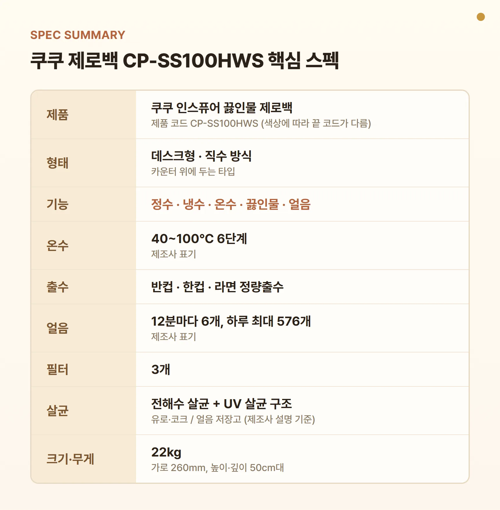 쿠쿠 제로백 CP-SS100HWS 스펙 요약표 - 데스크형 직수 정수기, 정수·냉수·온수·끓인물·얼음, 온수 40~100℃ 6단계, 반컵·한컵·라면 정량출수, 필터 3개, 전해수+UV 살균 구조, 무게 22kg