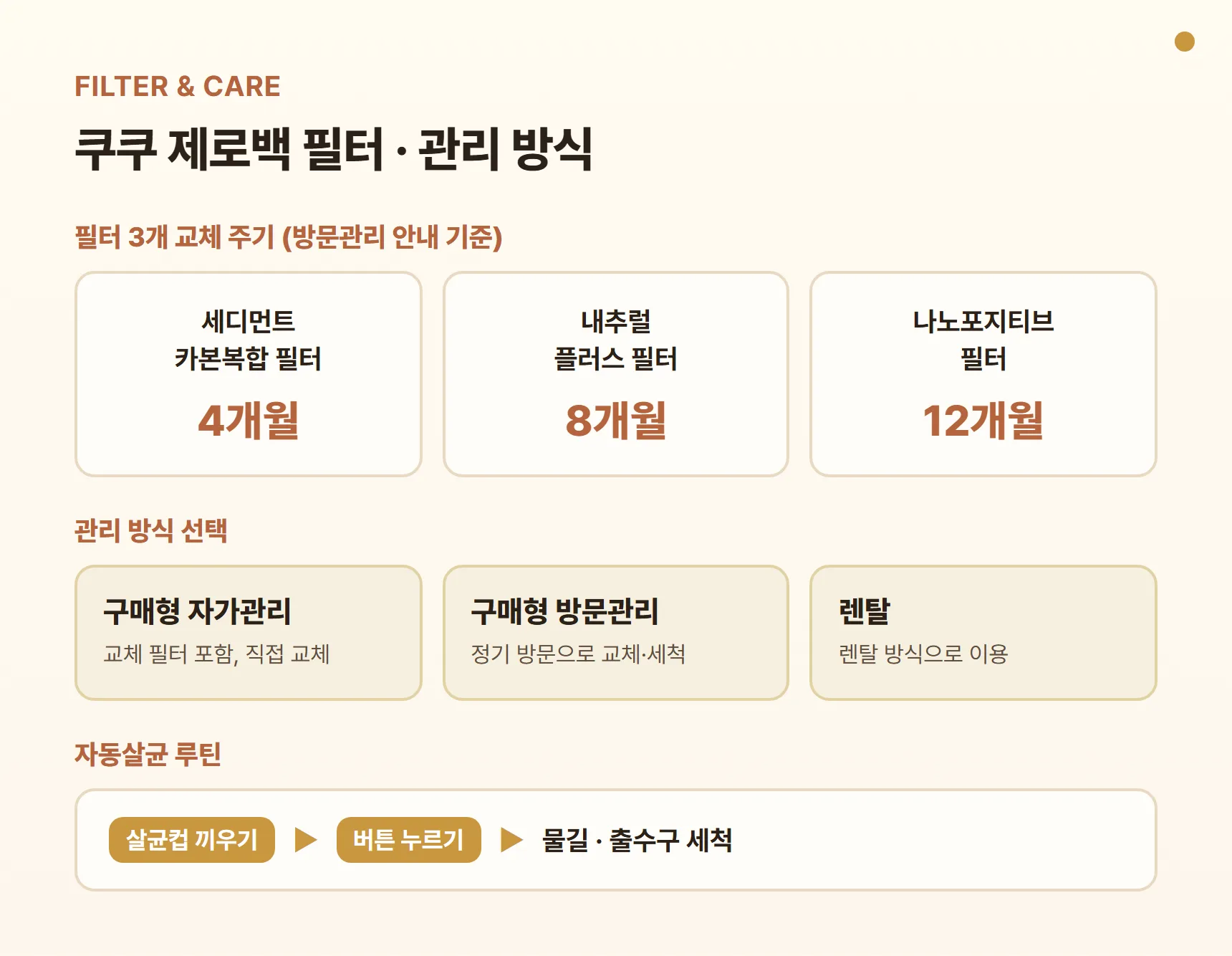 쿠쿠 제로백 필터·관리 방식 카드 - 필터 3개와 교체 주기(4개월·8개월·12개월), 구매형 자가관리 / 구매형 방문관리 / 렌탈 선택, 살균컵 자동살균 루틴