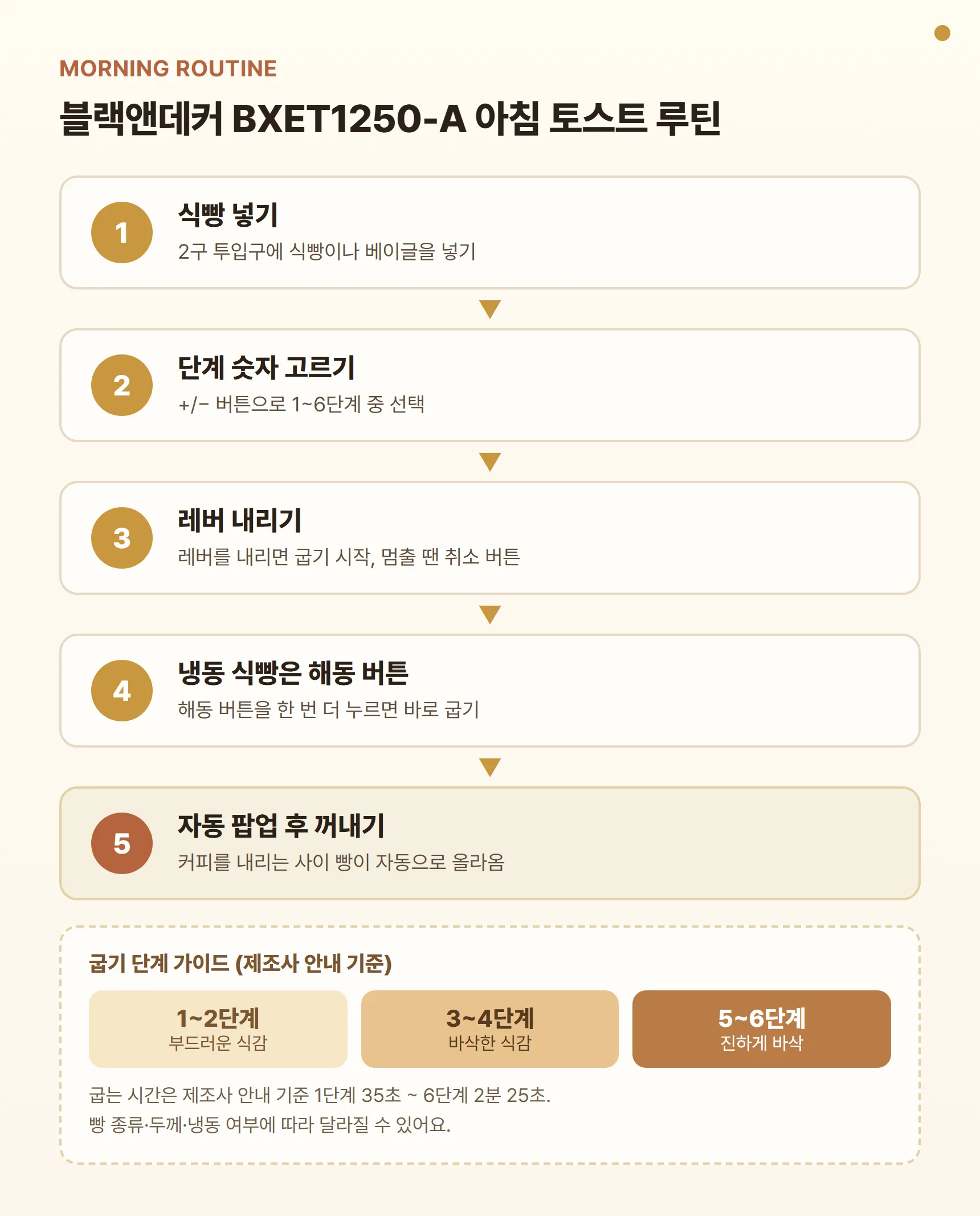블랙앤데커 BXET1250-A 아침 토스트 루틴 - 식빵 넣기, 단계 숫자 고르기, 레버 내리기, 냉동 식빵은 해동 버튼, 자동 팝업 후 꺼내기, 제조사 안내 기준 1단계 35초~6단계 2분 25초