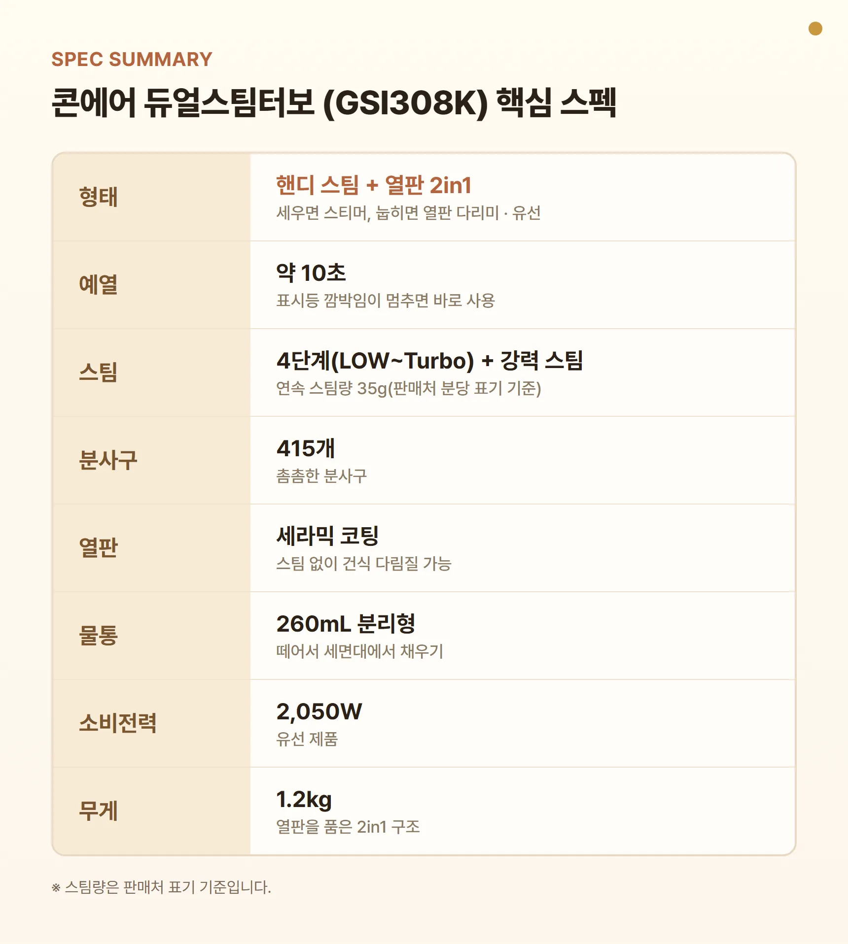 콘에어 스팀다리미 GSI308K 핵심 스펙 요약표 - 핸디 스팀+열판 2in1, 예열 약 10초, 스팀 4단계+강력 스팀, 분사구 415개, 분리형 물통 260mL, 소비전력 2,050W, 무게 1.2kg
