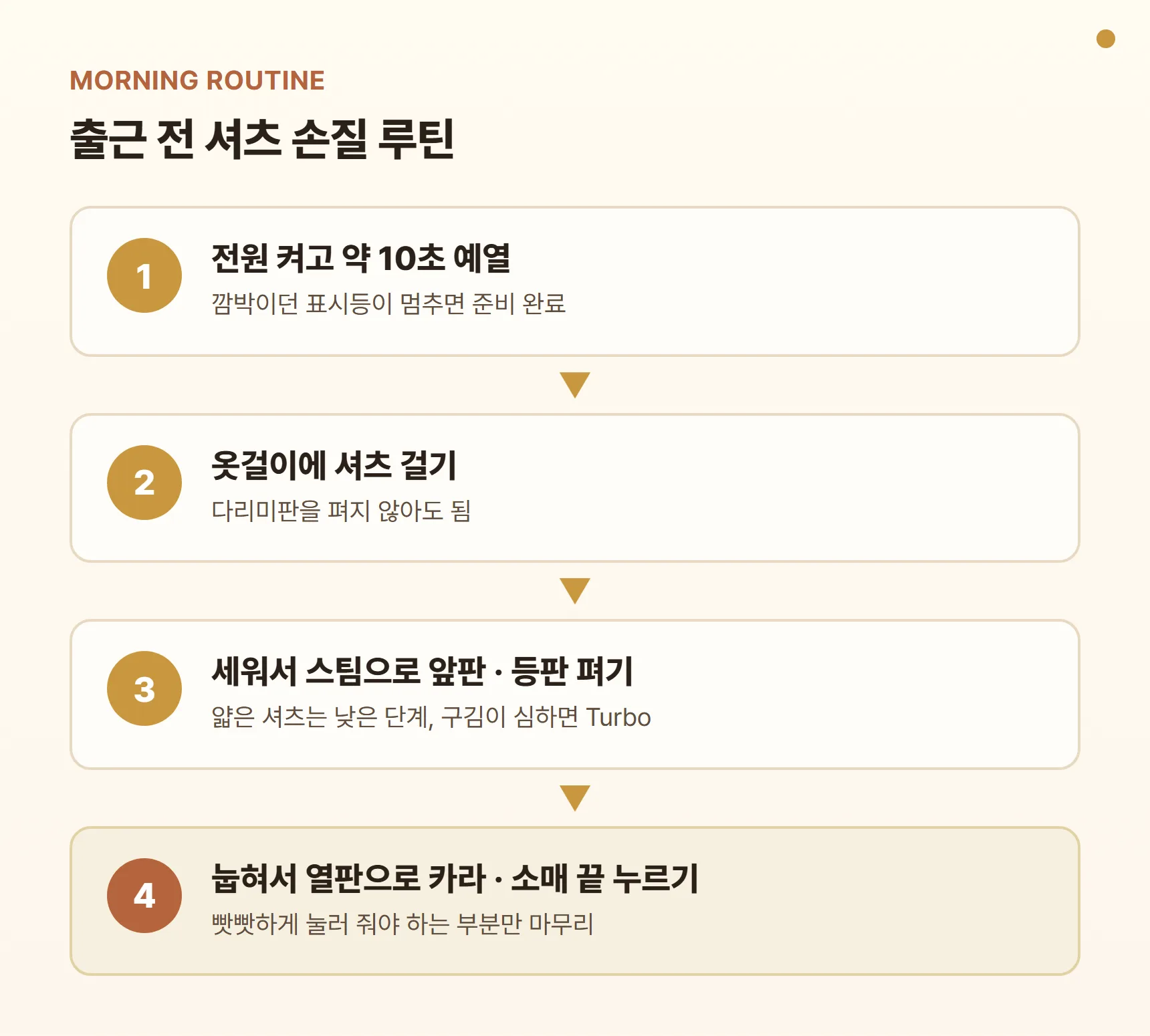 듀얼스팀터보 출근 전 셔츠 손질 루틴 카드 - 전원 켜고 약 10초 예열, 옷걸이에 셔츠 걸기, 세워서 스팀으로 앞판·등판 펴기, 눕혀서 열판으로 카라·소매 끝 누르기