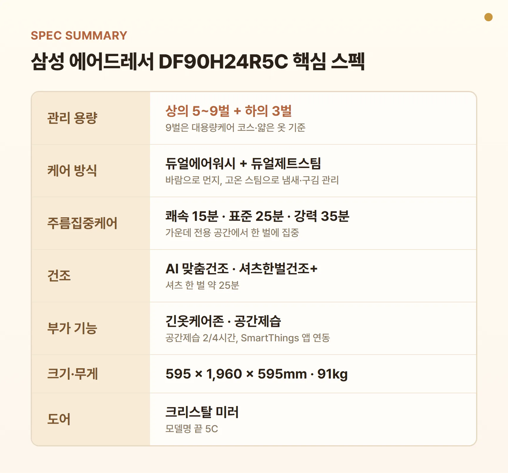삼성 에어드레서 DF90H24R5C 스펙 요약표 - 상의 5~9벌+하의 3벌, 듀얼에어워시·듀얼제트스팀·주름집중케어, 긴옷케어존, AI 맞춤건조·셔츠한벌건조+, 595×1,960×595mm, 크리스탈 미러 도어