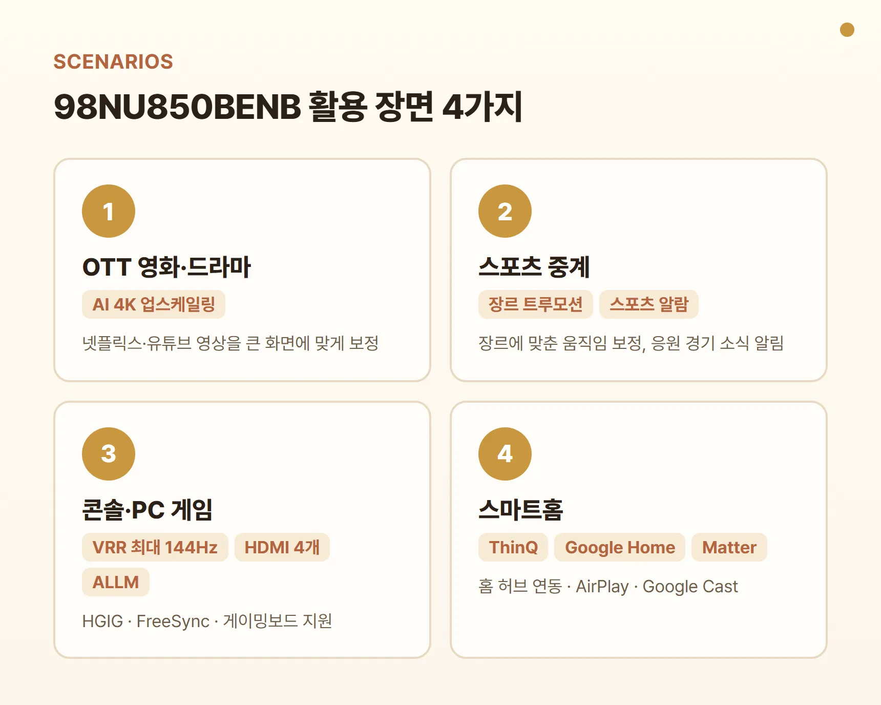 98NU850BENB 활용 장면 카드 - OTT 영화·드라마(AI 4K 업스케일링), 스포츠 중계(장르 트루모션·스포츠 알람), 콘솔·PC 게임(VRR 최대 144Hz·HDMI 4개), 스마트홈(ThinQ·Google Home·Matter)