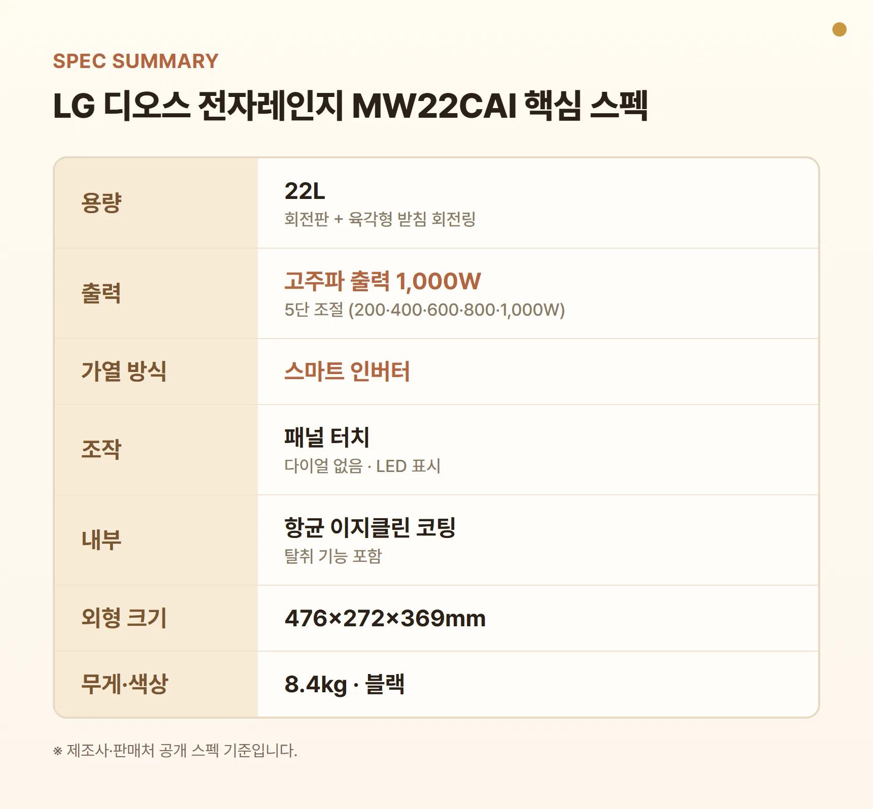 LG 디오스 전자레인지 MW22CAI 스펙 요약표 - 용량 22L, 고주파 출력 1,000W 5단 조절, 스마트 인버터, 패널 터치 조작, 항균 이지클린 코팅, 육각형 받침 회전링, 외형 476×272×369mm, 무게 8.4kg, 블랙