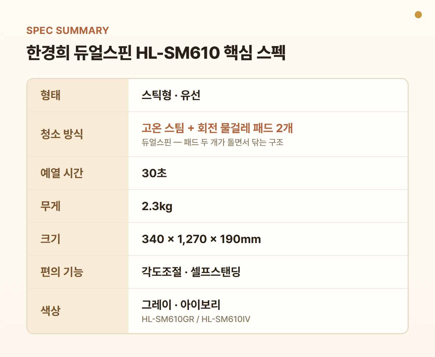 한경희 듀얼스핀 스팀 물걸레청소기 HL-SM610 핵심 스펙 요약표 - 스틱형 유선, 고온 스팀+회전 물걸레 패드 2개, 예열 30초, 무게 2.3kg, 크기 340 x 1,270 x 190mm, 각도조절·셀프스탠딩, 색상 그레이·아이보리