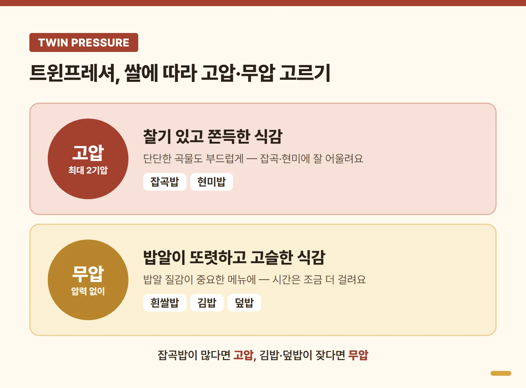 쿠쿠 트윈프레셔 고압·무압 선택 가이드 — 고압은 잡곡·현미 찰진 식감, 무압은 흰쌀밥·김밥·덮밥 고슬한 식감