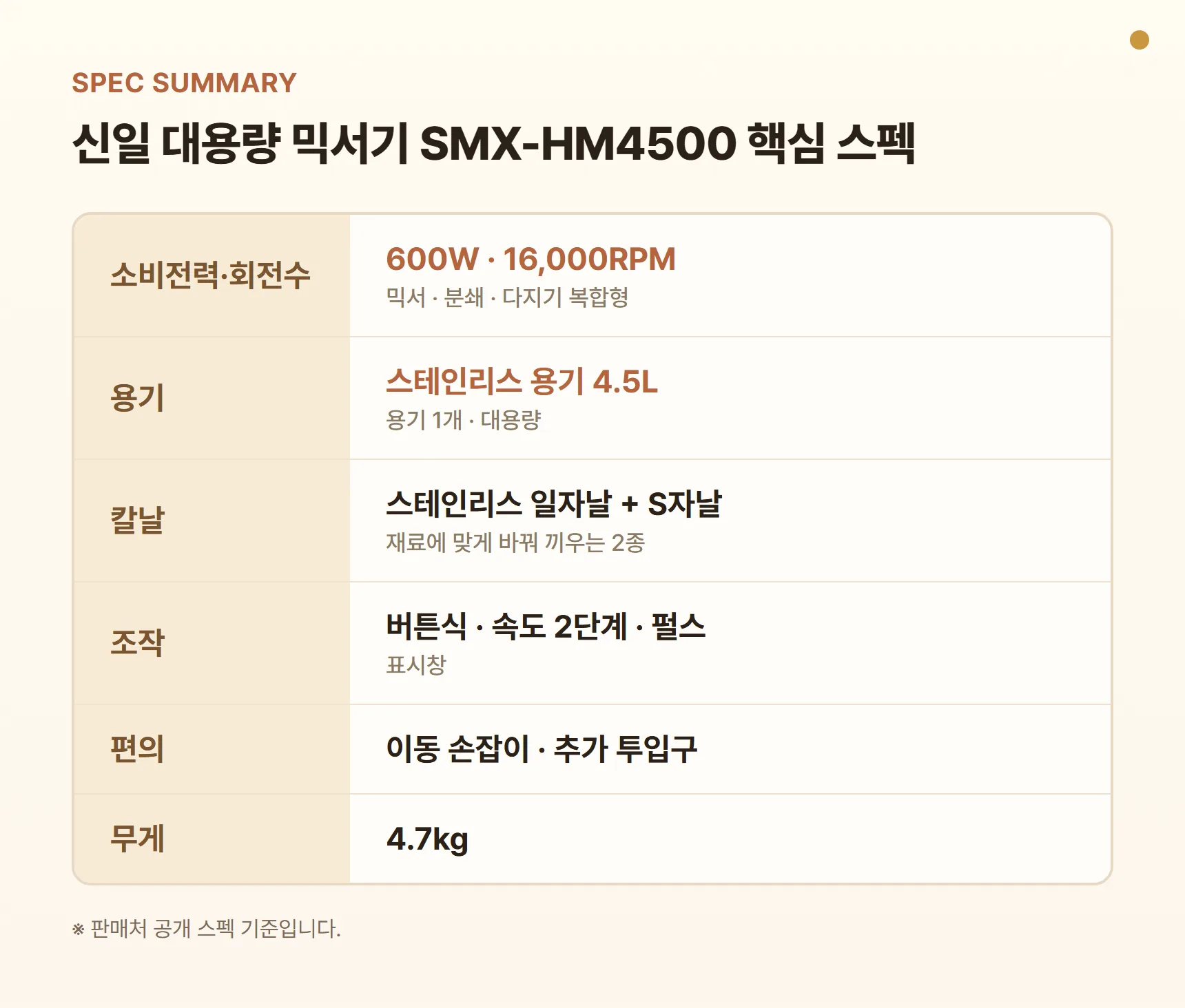 신일 대용량 믹서기 SMX-HM4500 핵심 스펙 요약표 - 600W, 16,000RPM, 스테인리스 4.5L 용기, 일자날·S자날 칼날 2종, 속도 2단계·펄스, 무게 4.7kg