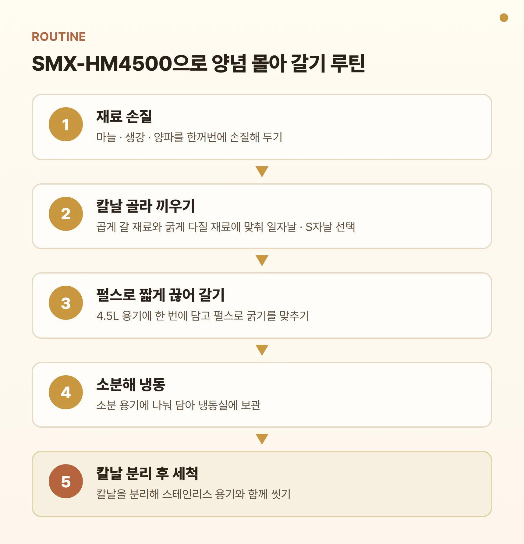 SMX-HM4500 양념 몰아 갈기 루틴 카드 - 마늘·생강·양파 손질, 칼날 골라 끼우기, 펄스로 짧게 끊어 갈기, 소분 용기에 나눠 담아 냉동, 칼날 분리 후 세척