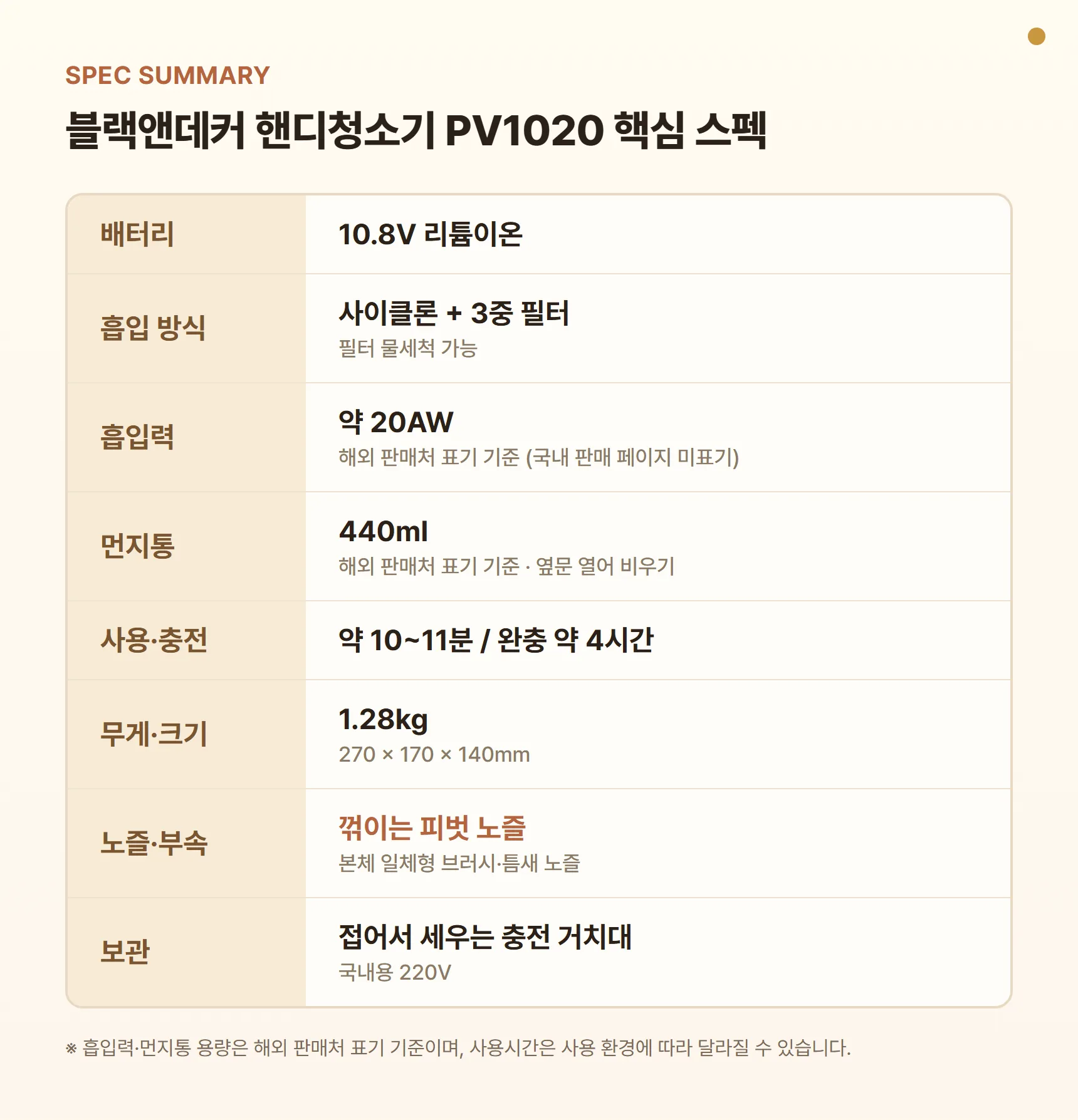 블랙앤데커 핸디청소기 PV1020 스펙 요약표 - 10.8V 리튬이온, 사이클론+3중 필터, 흡입력 약 20AW(해외 판매처 표기), 먼지통 440ml, 사용시간 약 10~11분, 충전 약 4시간, 1.28kg, 피벗 노즐, 일체형 브러시·틈새 노즐, 충전 거치대