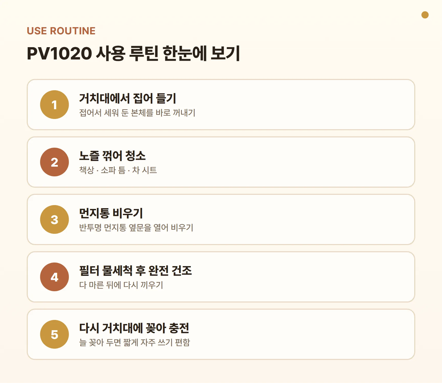 블랙앤데커 PV1020 사용 루틴 카드 - 거치대에서 집어 들기, 노즐 꺾어 책상·소파 틈·차 시트 청소, 먼지통 옆문으로 비우기, 필터 물세척 후 완전 건조, 다시 거치대에 꽂아 충전