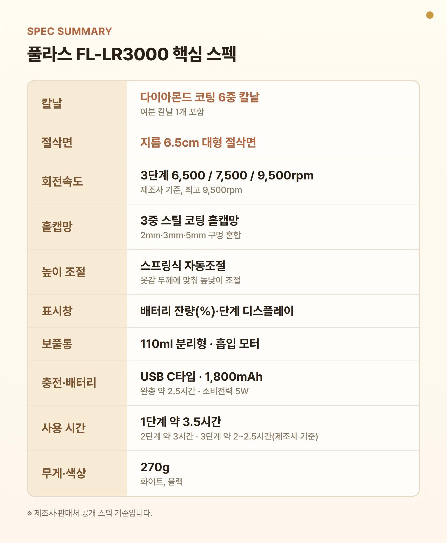 풀라스 FL-LR3000 보풀제거기 스펙 요약표 - 6중 칼날, 6.5cm 절삭면, 최고 9,500rpm, 1,800mAh, 270g