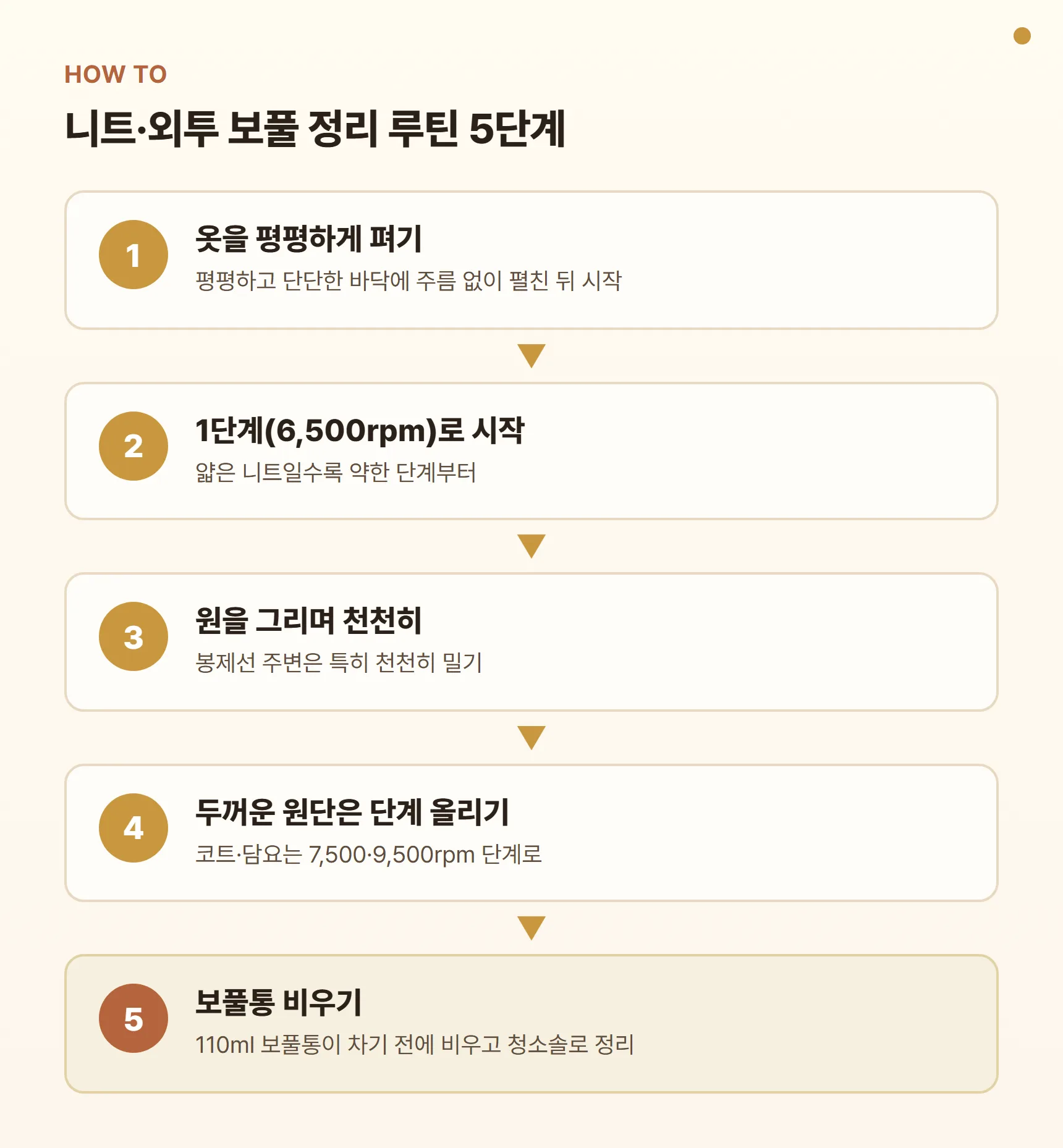 니트·외투 보풀 정리 루틴 카드 - 평평하게 펴기, 1단계로 시작, 원을 그리며 천천히, 두꺼운 원단은 단계 올리기, 보풀통 비우기