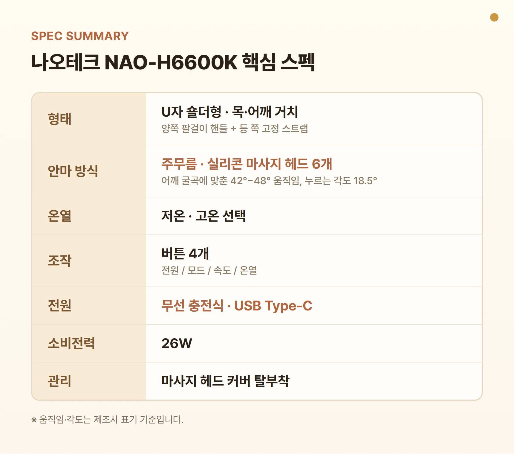 나오테크 NAO-H6600K 스펙 요약표 - U자 숄더형 목·어깨 거치, 주무름 방식, 실리콘 마사지 헤드 6개, 온열 저온·고온 선택, 무선 USB Type-C 충전, 소비전력 26W, 헤드 커버 분리, 팔걸이 핸들·고정 스트랩
