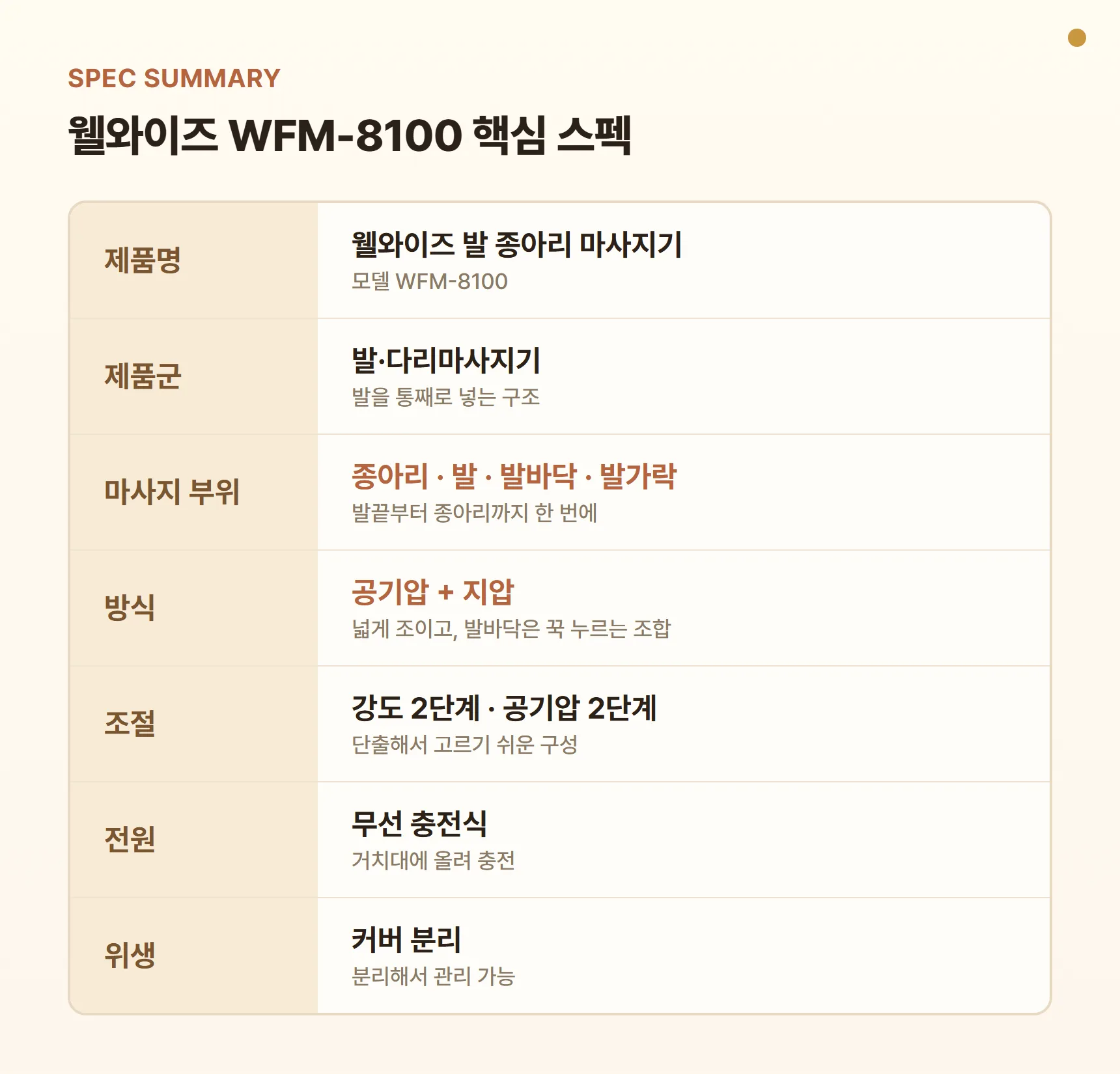 웰와이즈 WFM-8100 스펙 요약표 - 발·다리마사지기, 종아리·발·발바닥·발가락, 공기압+지압, 무선 충전식, 강도 2단계, 공기압 2단계, 커버 분리