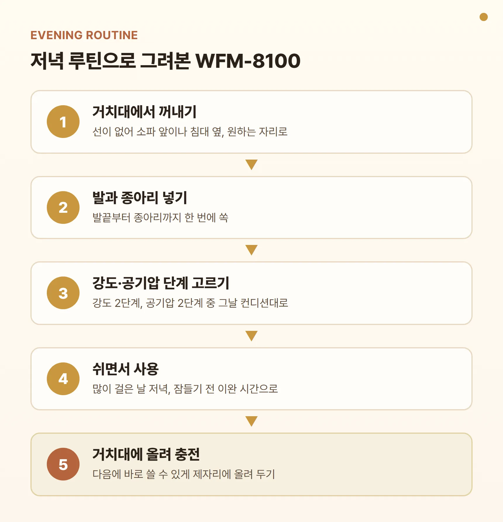 WFM-8100 저녁 사용 루틴 카드 - 거치대에서 꺼내기, 발과 종아리 넣기, 강도·공기압 단계 고르기, 쉬면서 사용, 거치대에 올려 충전