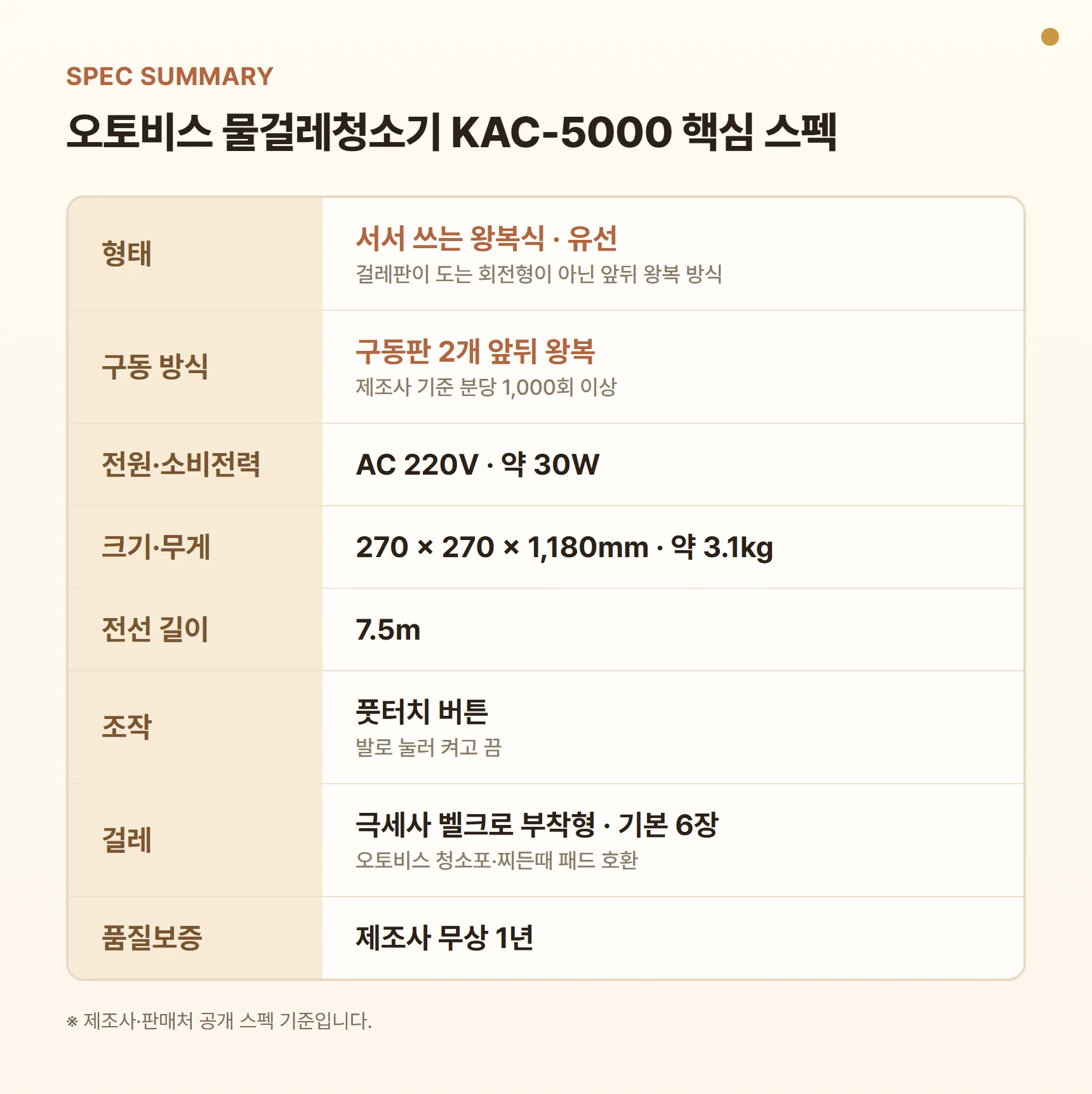 오토비스 물걸레청소기 KAC-5000 핵심 스펙 요약표 - 유선 왕복식, 구동판 2개 앞뒤 왕복(제조사 기준 분당 1,000회 이상), 소비전력 약 30W, 무게 약 3.1kg, 전선 7.5m, 극세사 걸레 6장, 풋터치 버튼