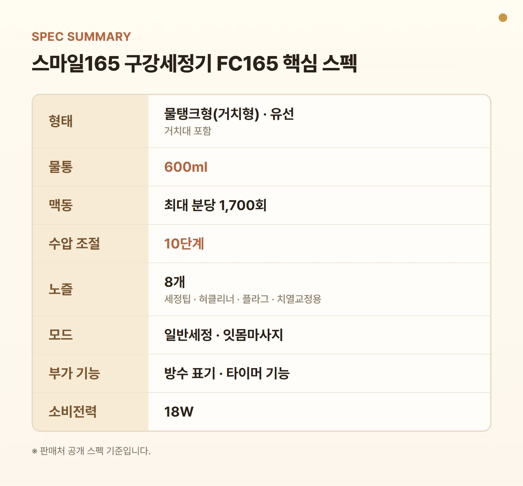 스마일165 구강세정기 FC165 스펙 요약표 - 물탱크형 거치형, 물통 600ml, 맥동 최대 분당 1,700회, 수압 10단계, 노즐 8개, 일반세정·잇몸마사지 모드, 방수·타이머·거치대, 소비전력 18W